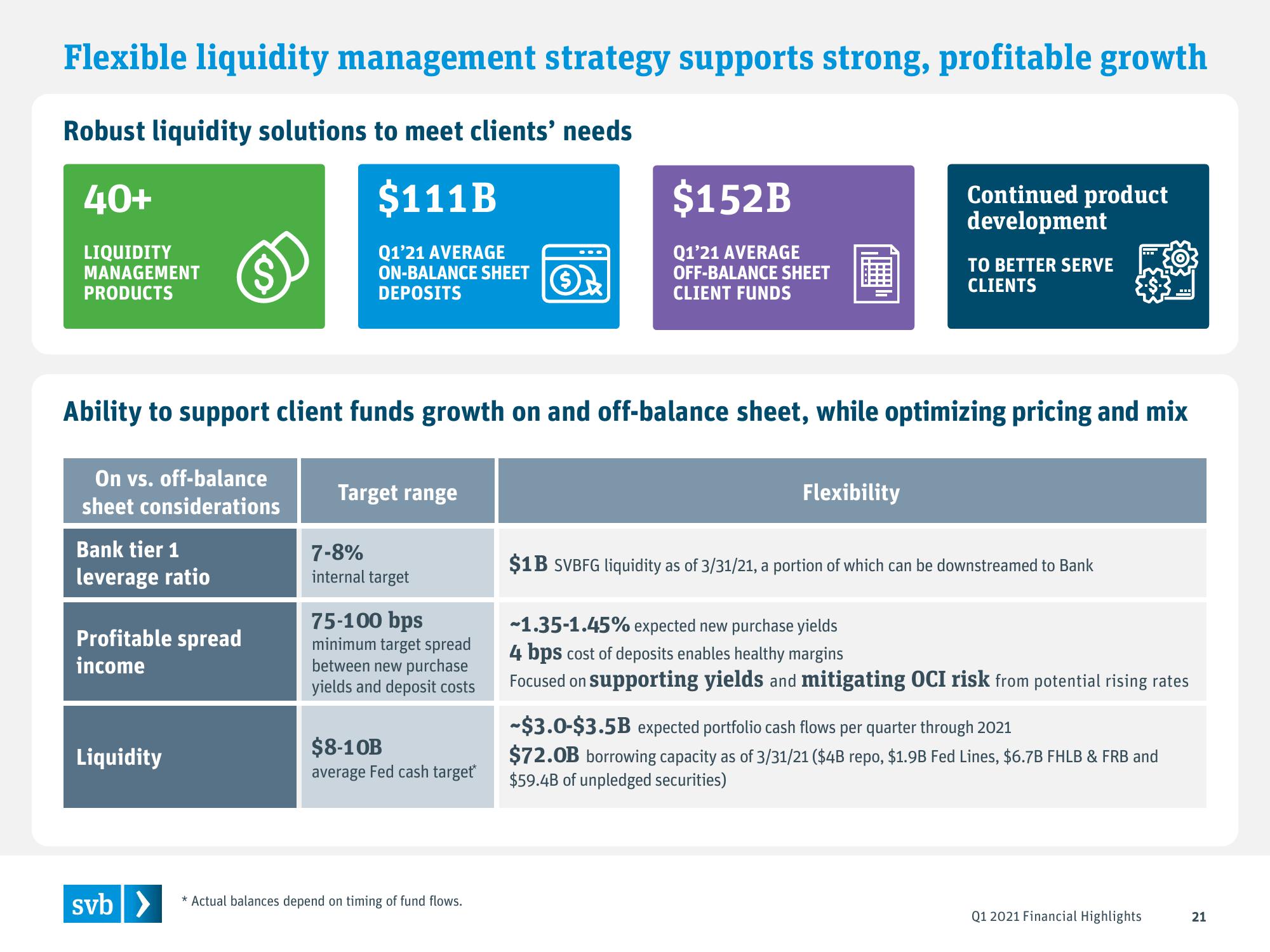 Silicon Valley Bank Results Presentation Deck slide image #21