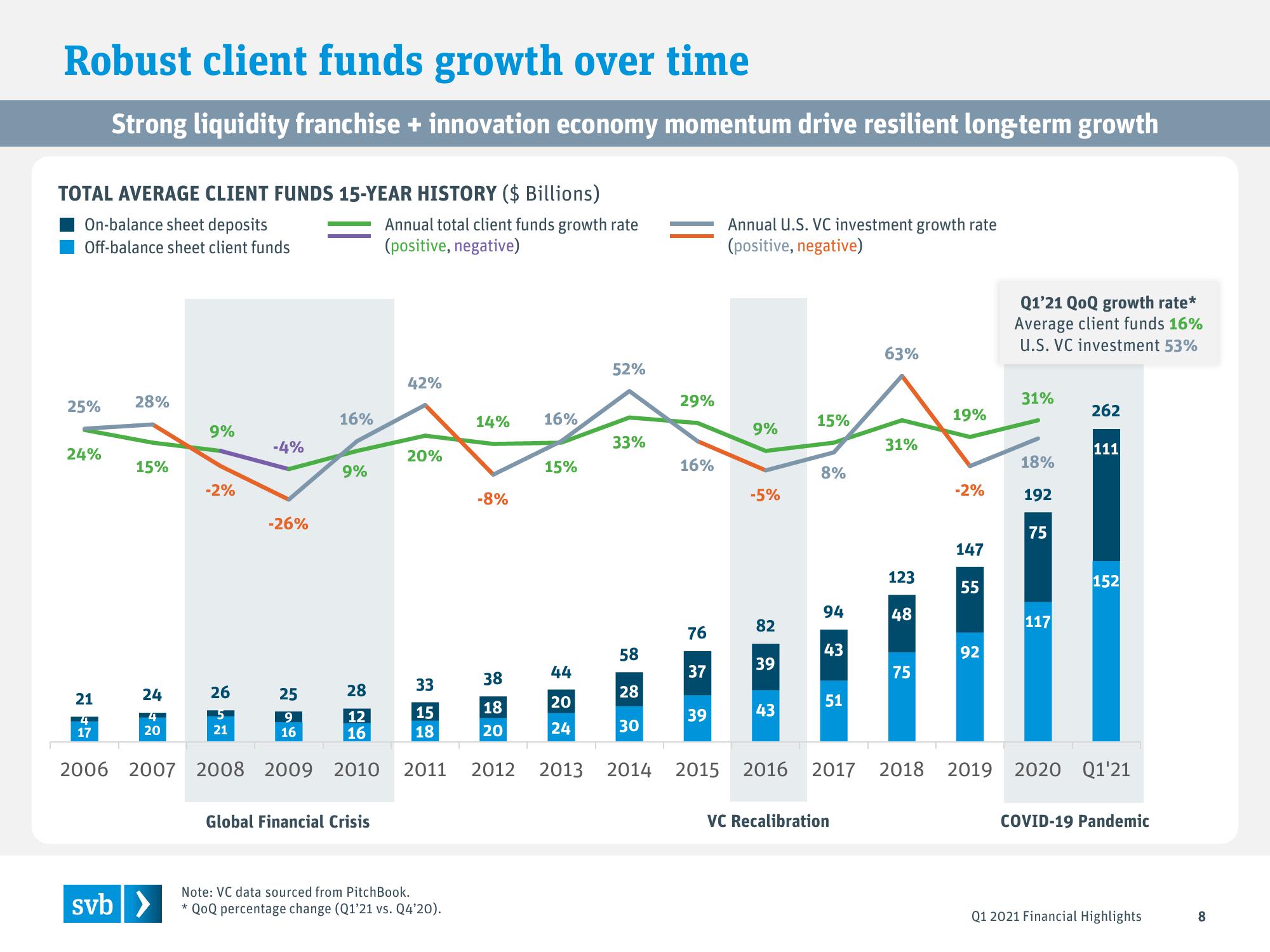 Silicon Valley Bank Results Presentation Deck slide image #8