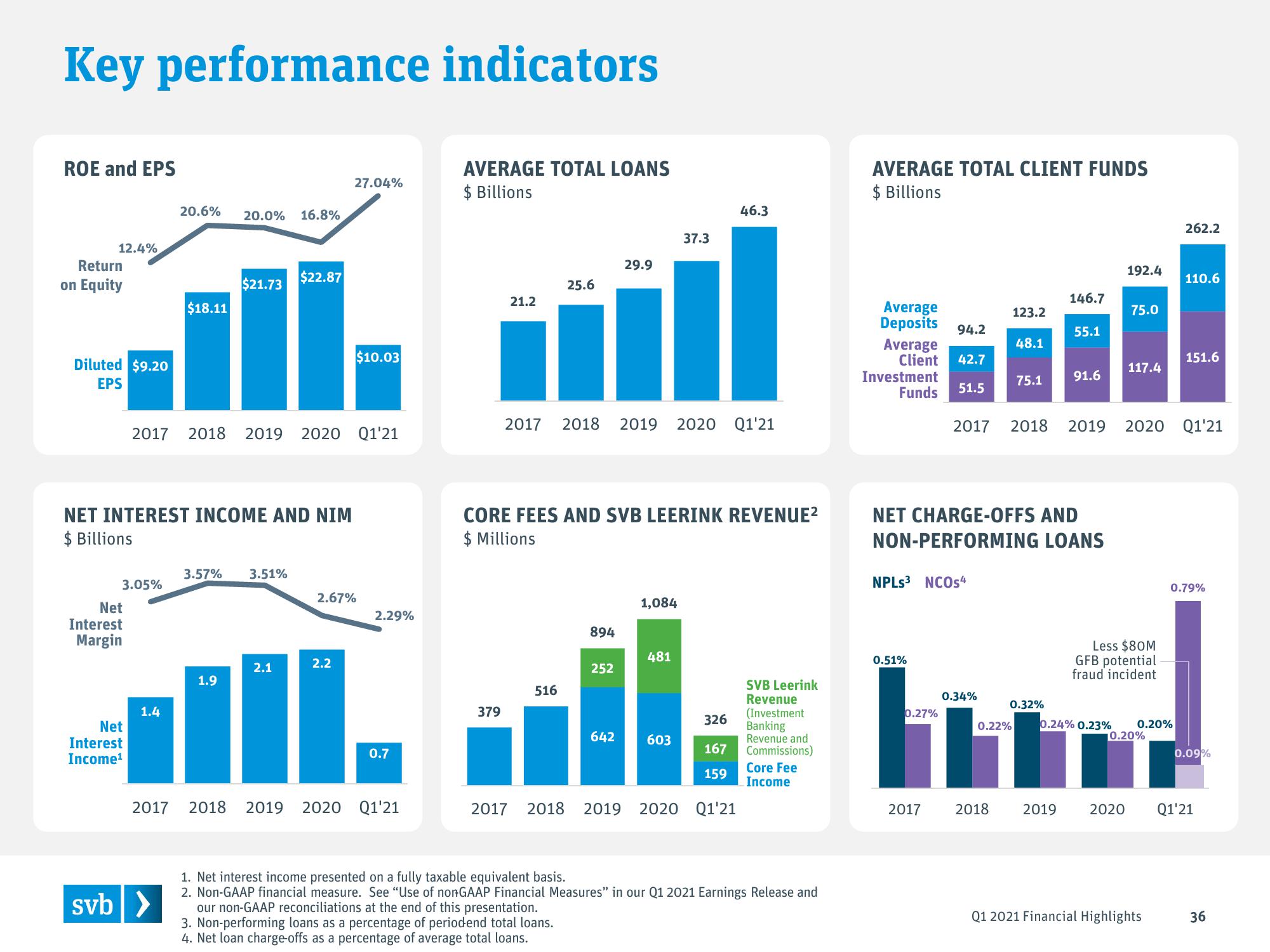 Silicon Valley Bank Results Presentation Deck slide image #36