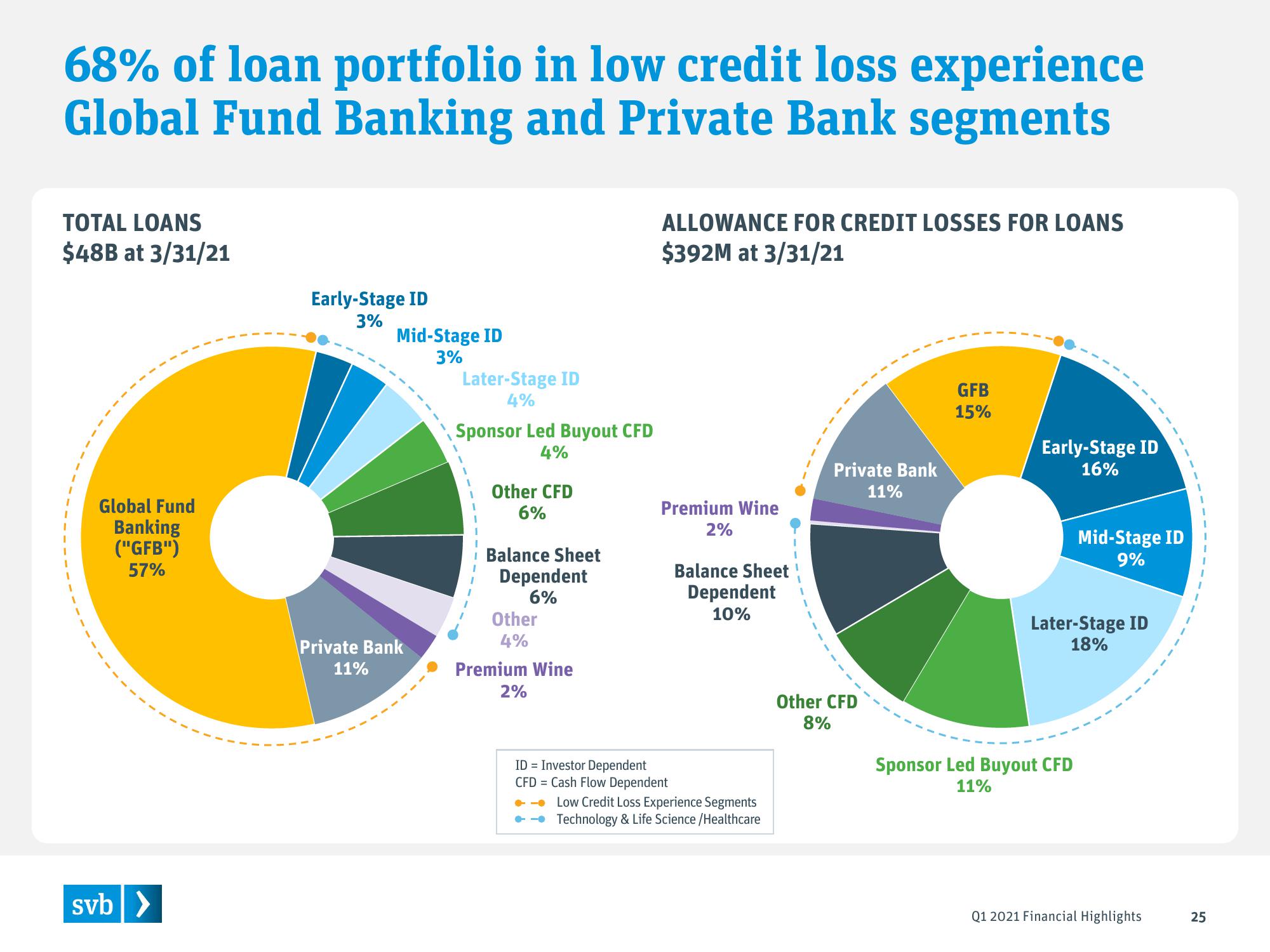 Silicon Valley Bank Results Presentation Deck slide image #25