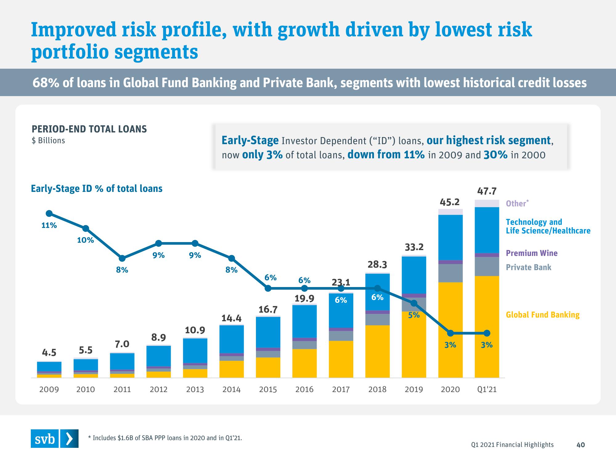 Silicon Valley Bank Results Presentation Deck slide image #40