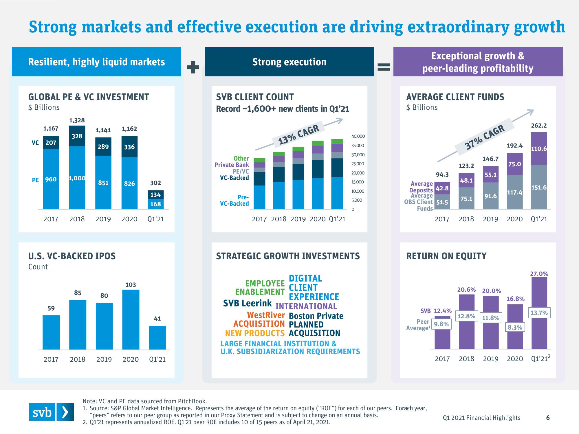 Silicon Valley Bank Results Presentation Deck slide image #6