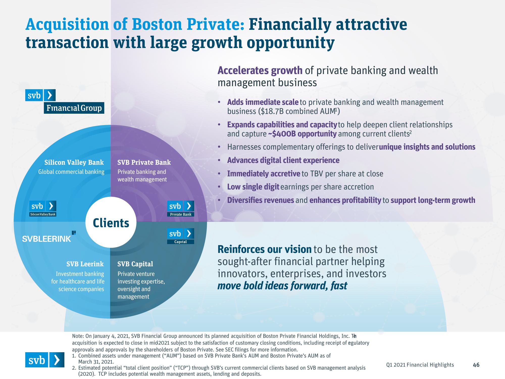 Silicon Valley Bank Results Presentation Deck slide image #46