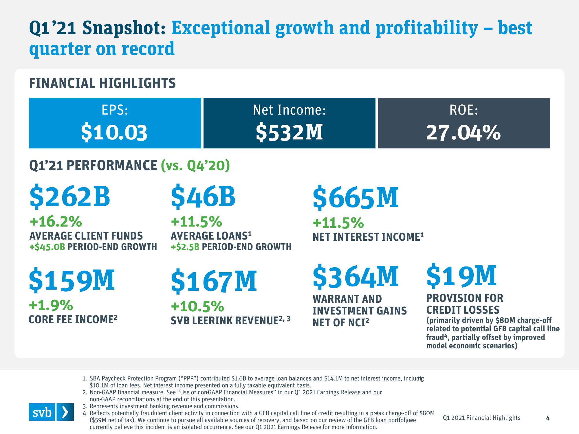 Silicon Valley Bank Results Presentation Deck slide image #4