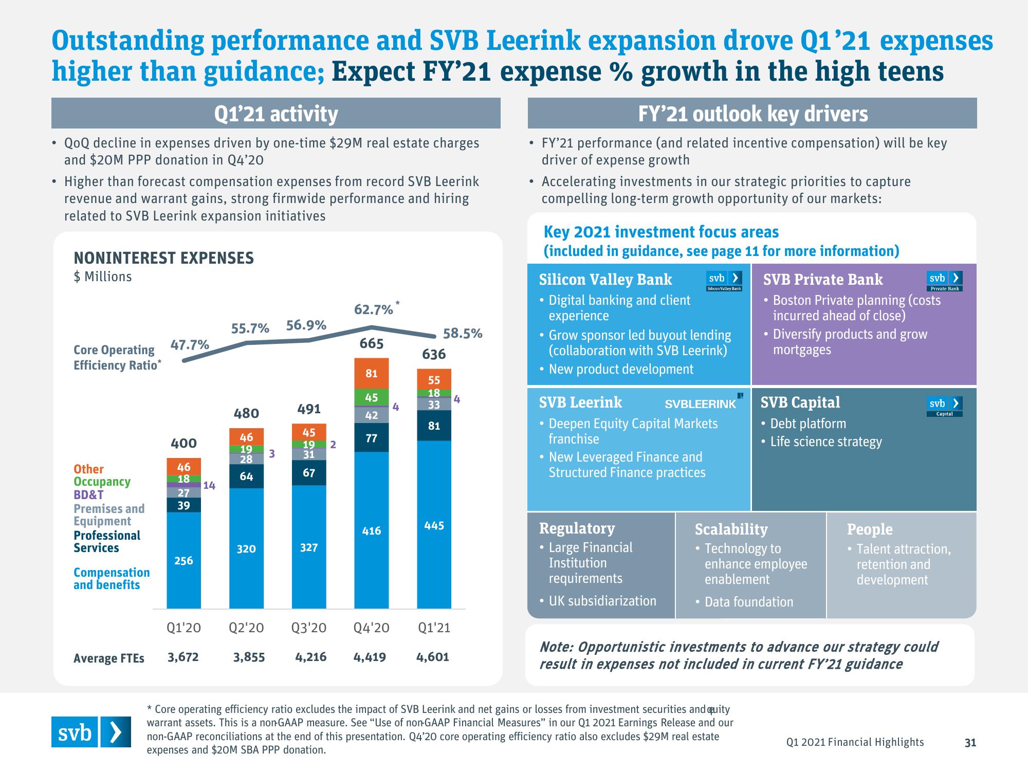 Silicon Valley Bank Results Presentation Deck slide image #31