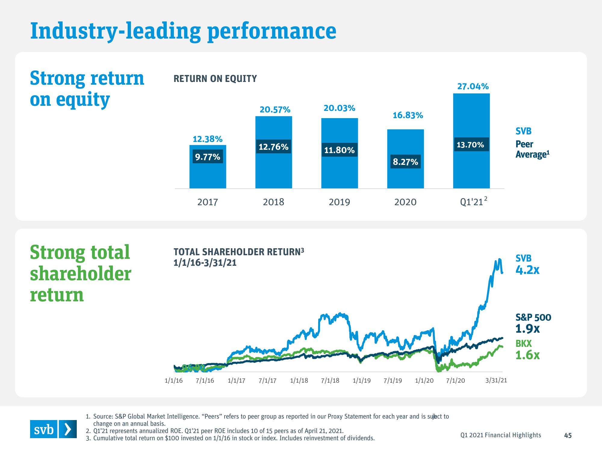 Silicon Valley Bank Results Presentation Deck slide image #45