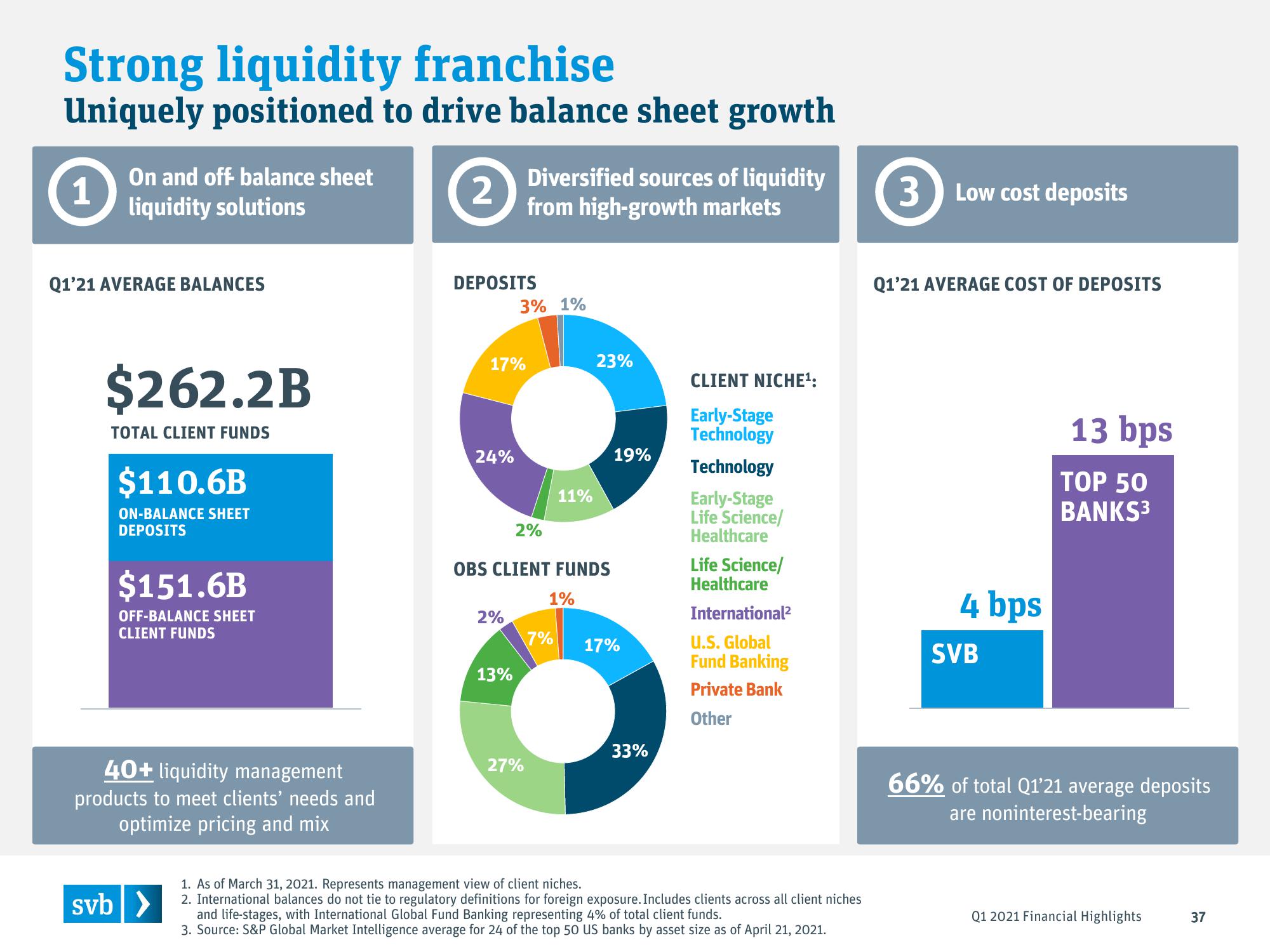 Silicon Valley Bank Results Presentation Deck slide image #37