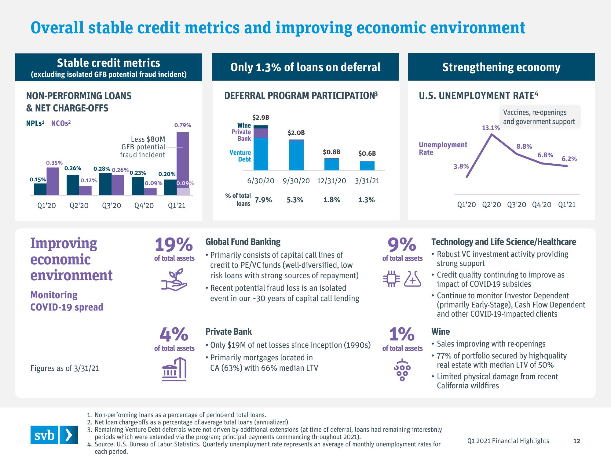 Silicon Valley Bank Results Presentation Deck slide image #12