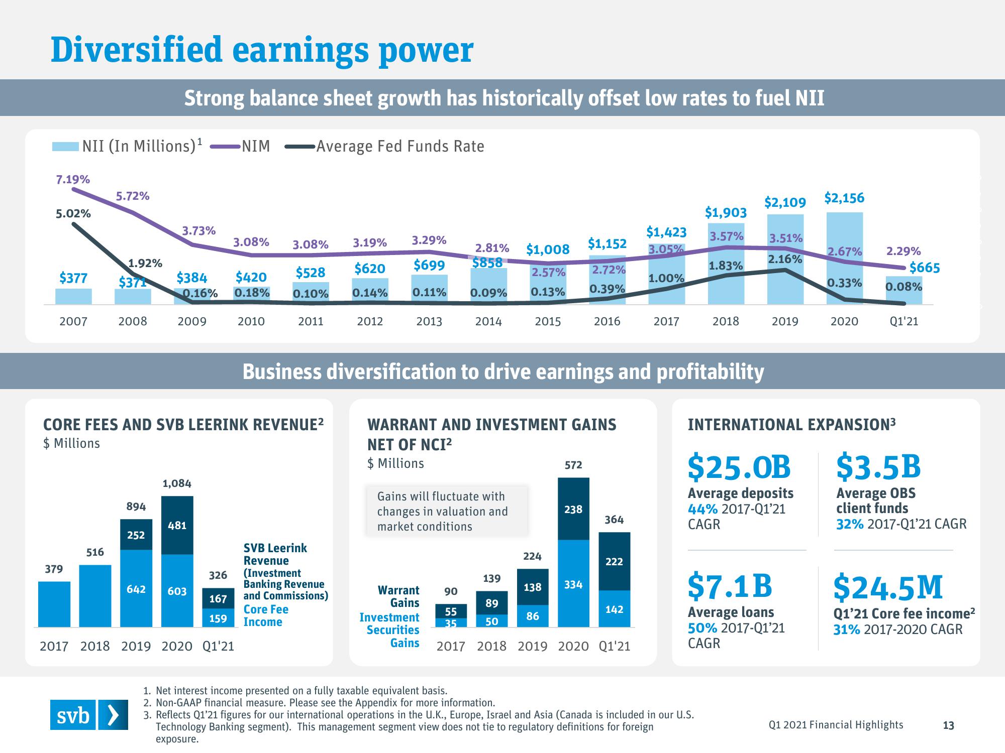 Silicon Valley Bank Results Presentation Deck slide image #13