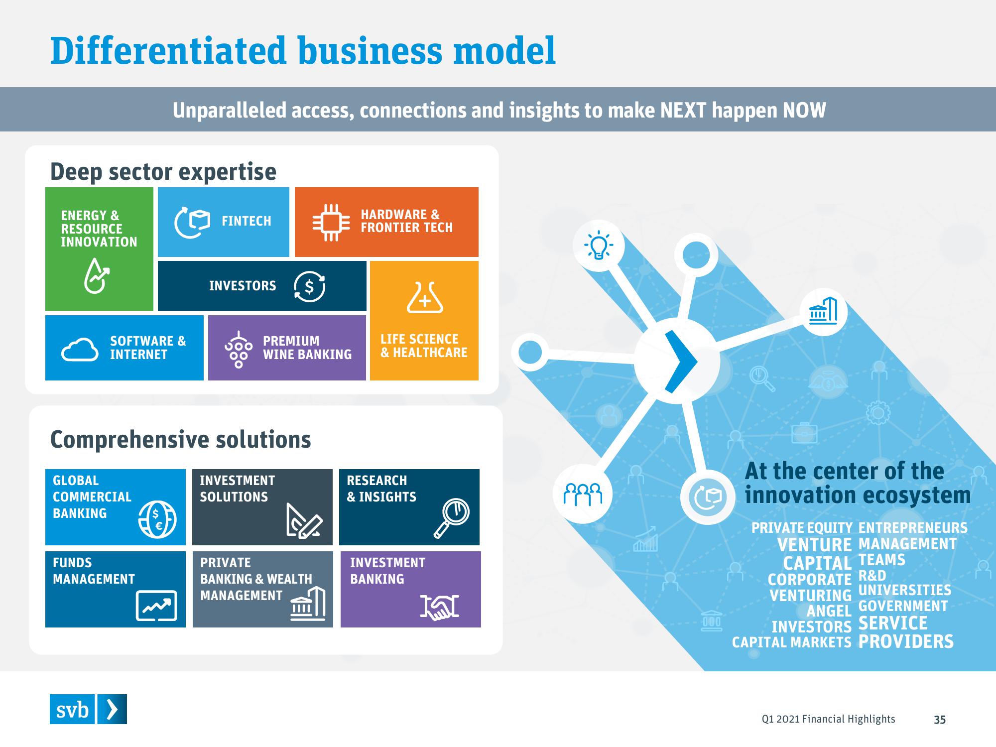 Silicon Valley Bank Results Presentation Deck slide image #35