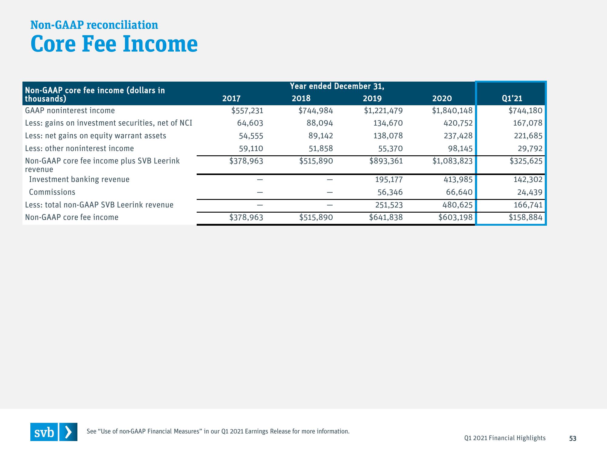 Silicon Valley Bank Results Presentation Deck slide image #53