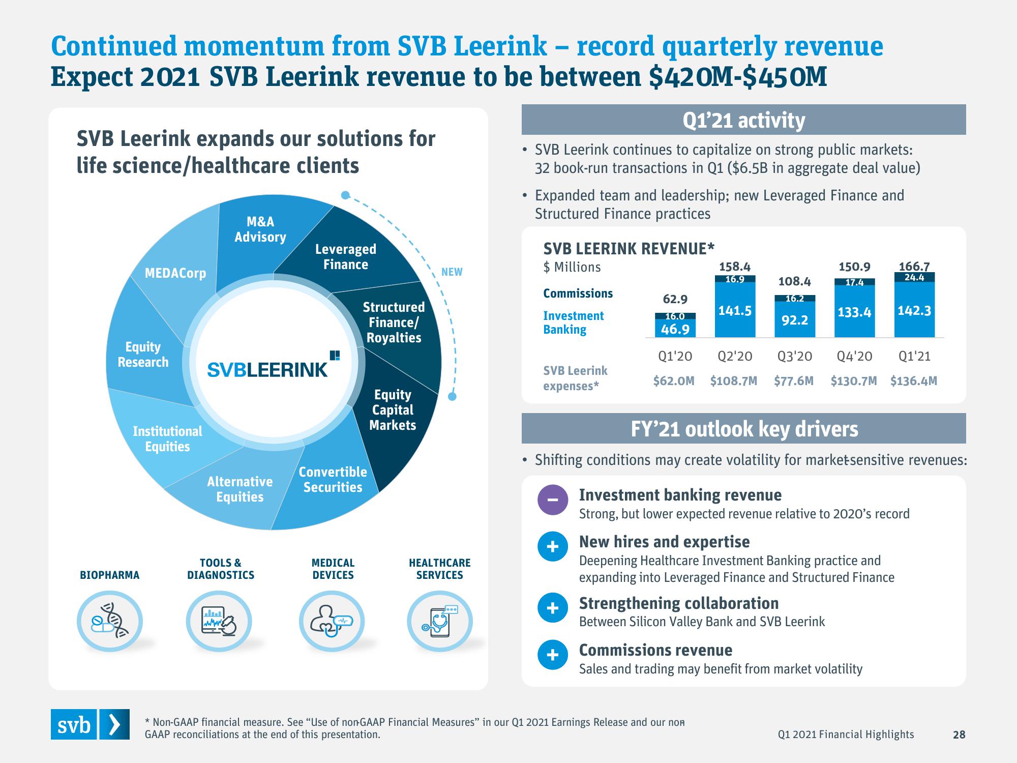 Silicon Valley Bank Results Presentation Deck slide image #28