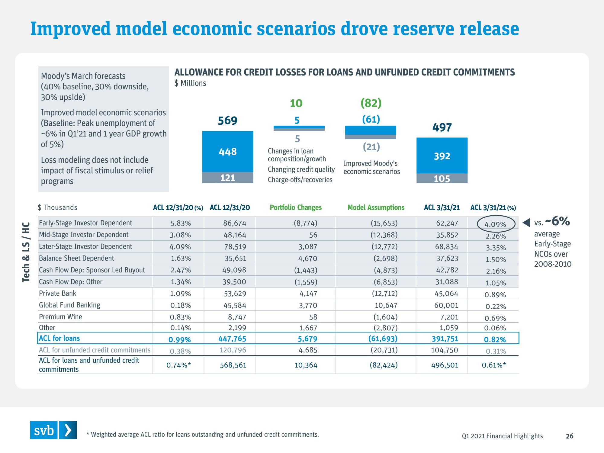 Silicon Valley Bank Results Presentation Deck slide image #26