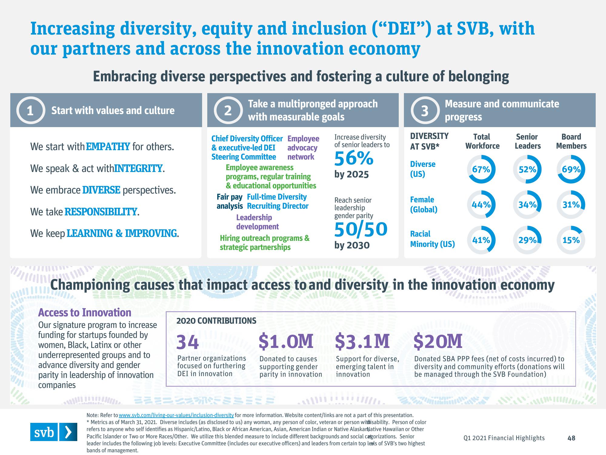 Silicon Valley Bank Results Presentation Deck slide image #48