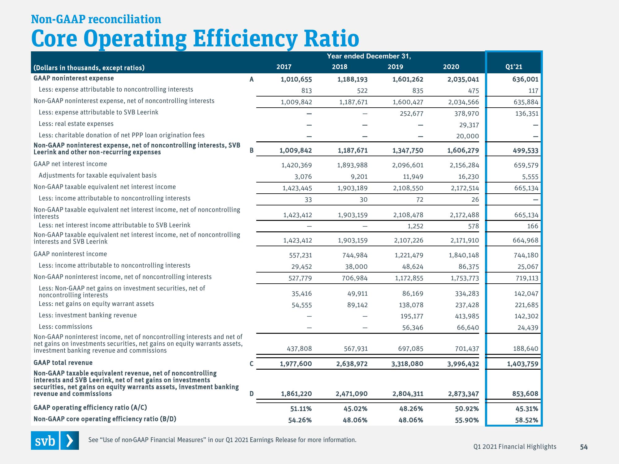 Silicon Valley Bank Results Presentation Deck slide image #54