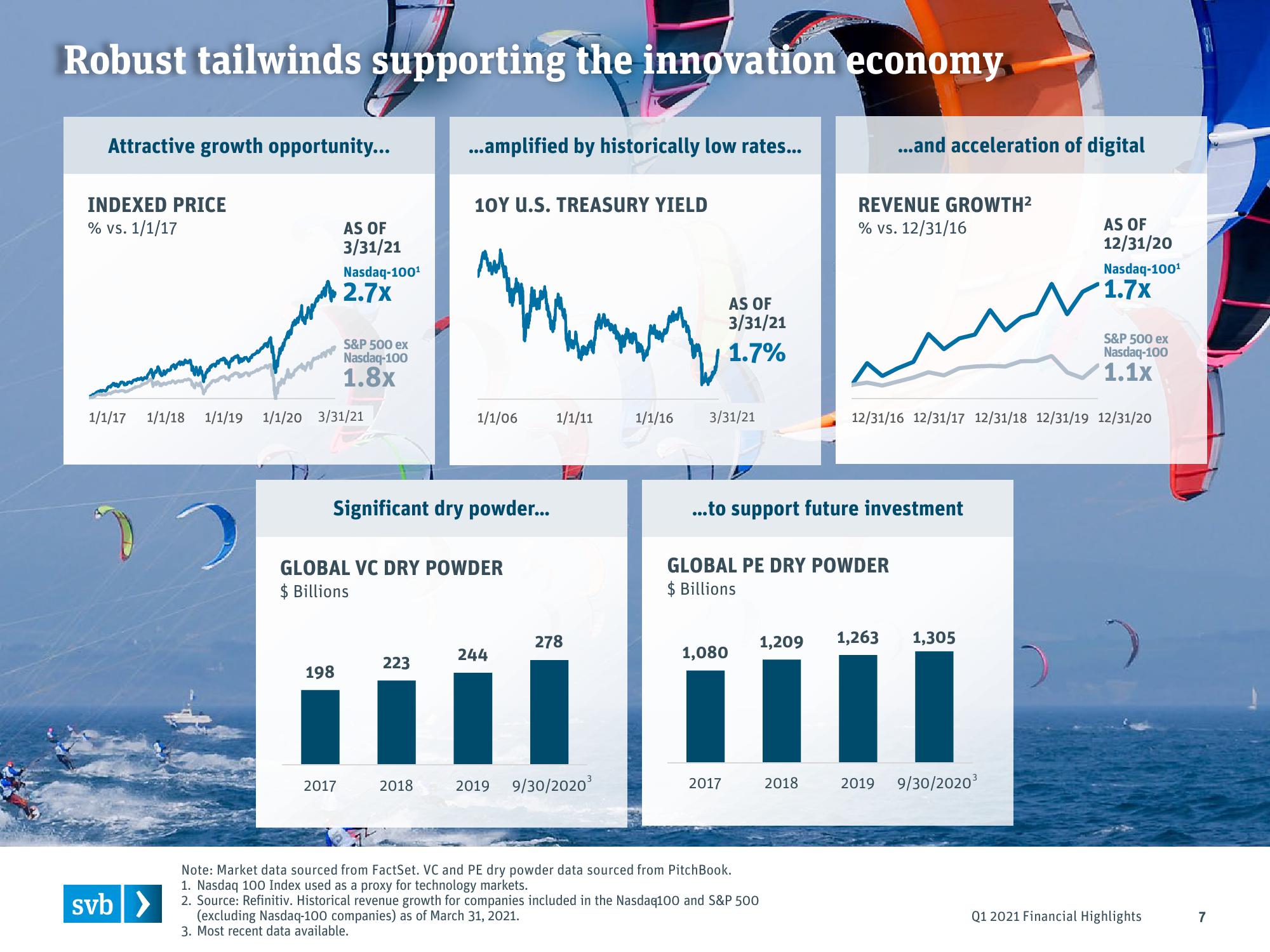 Silicon Valley Bank Results Presentation Deck slide image #7