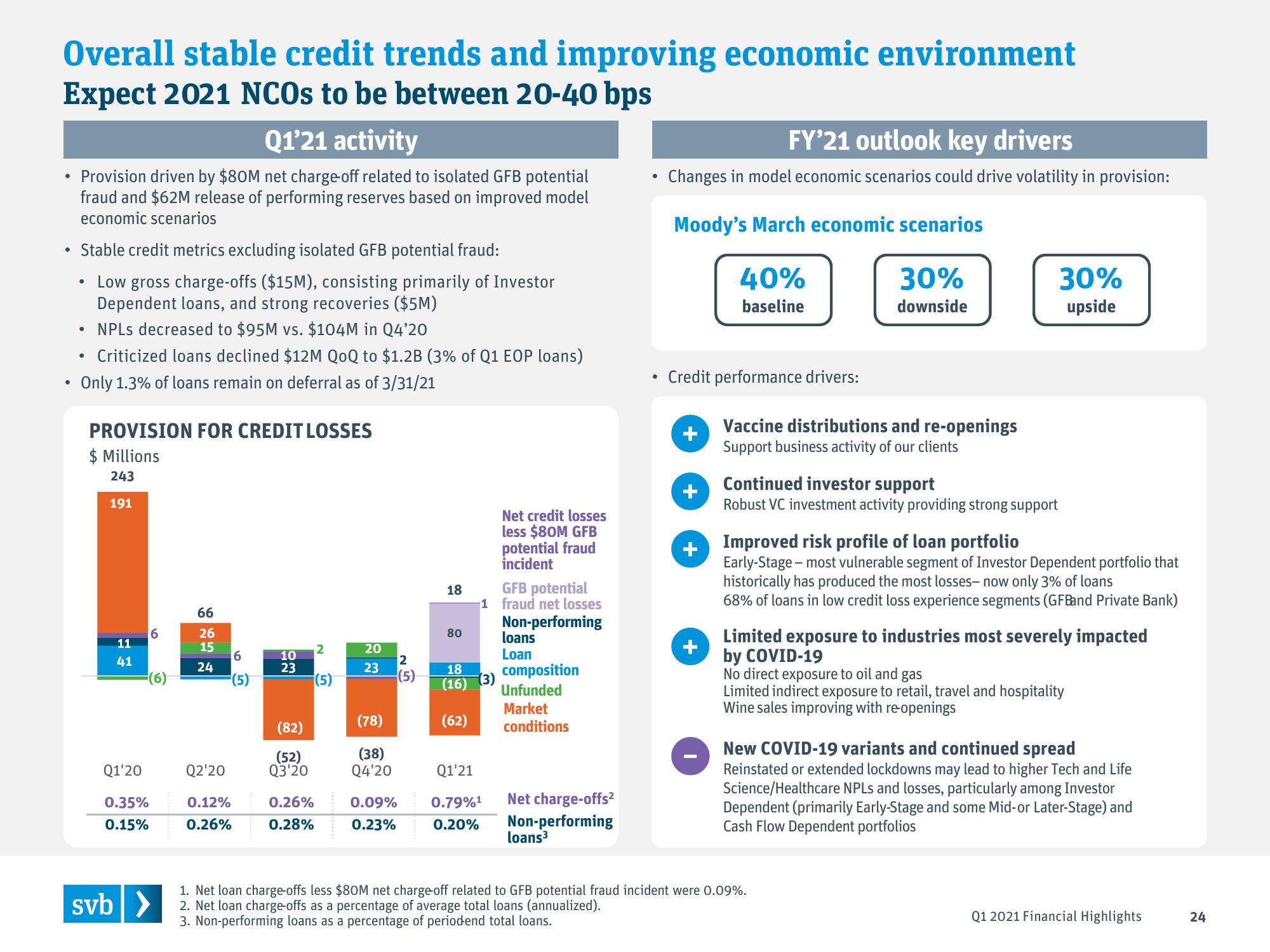 Silicon Valley Bank Results Presentation Deck slide image #24