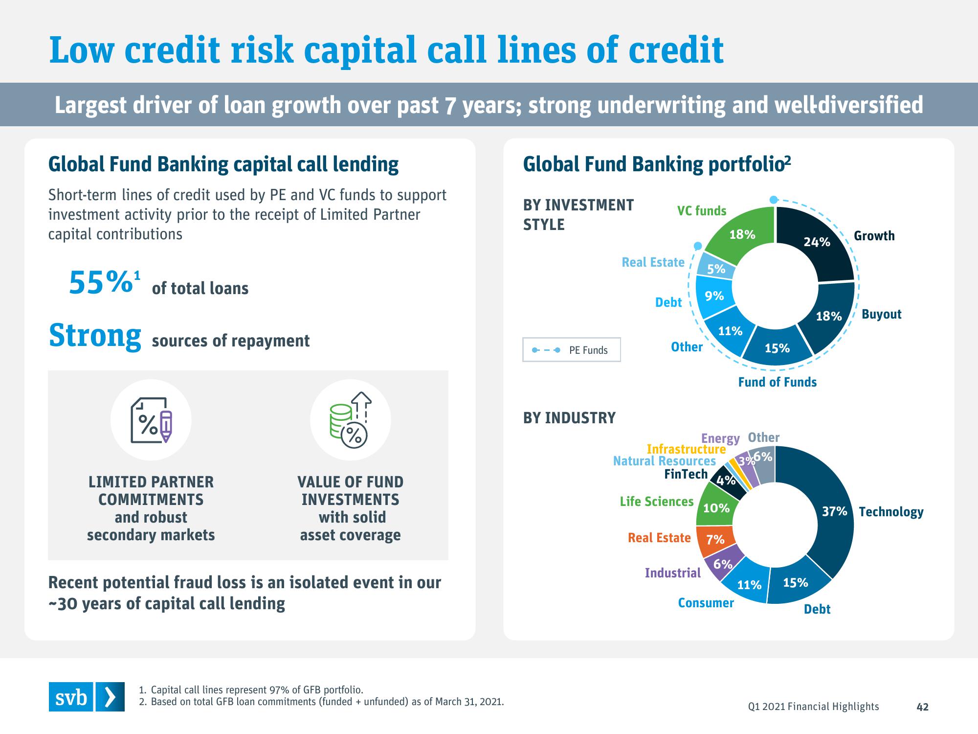 Silicon Valley Bank Results Presentation Deck slide image #42