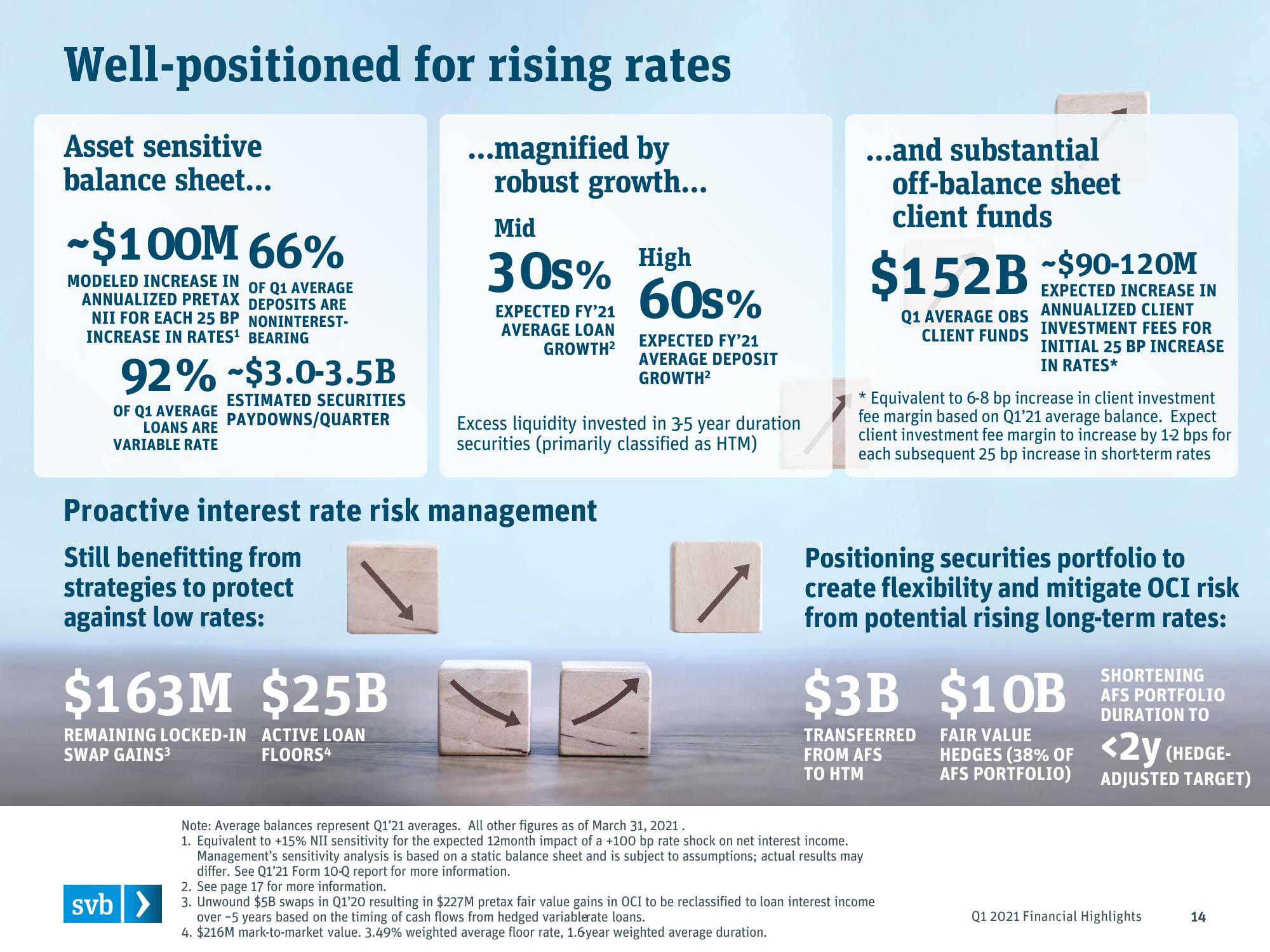 Silicon Valley Bank Results Presentation Deck slide image #14