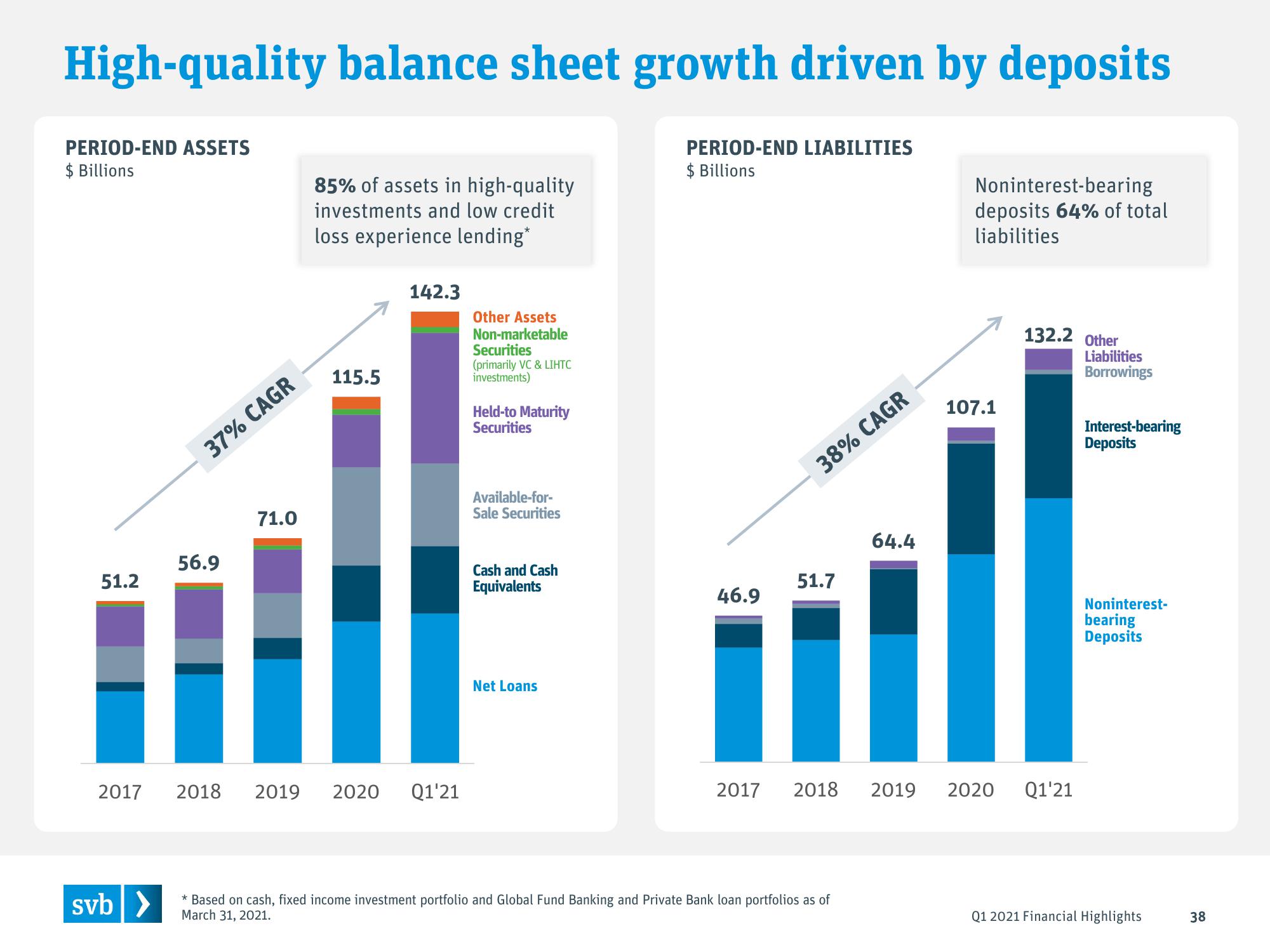 Silicon Valley Bank Results Presentation Deck slide image #38