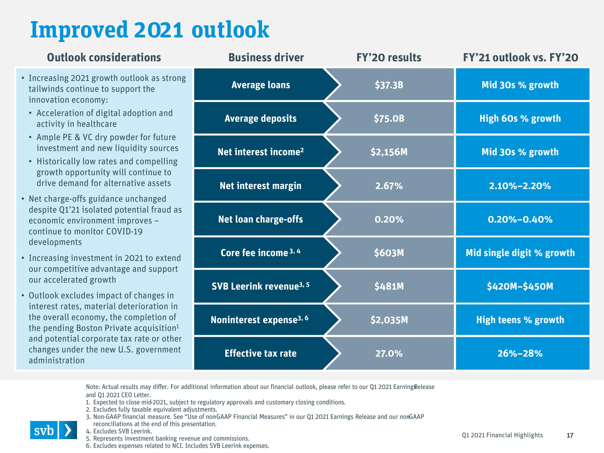 Silicon Valley Bank Results Presentation Deck slide image #17