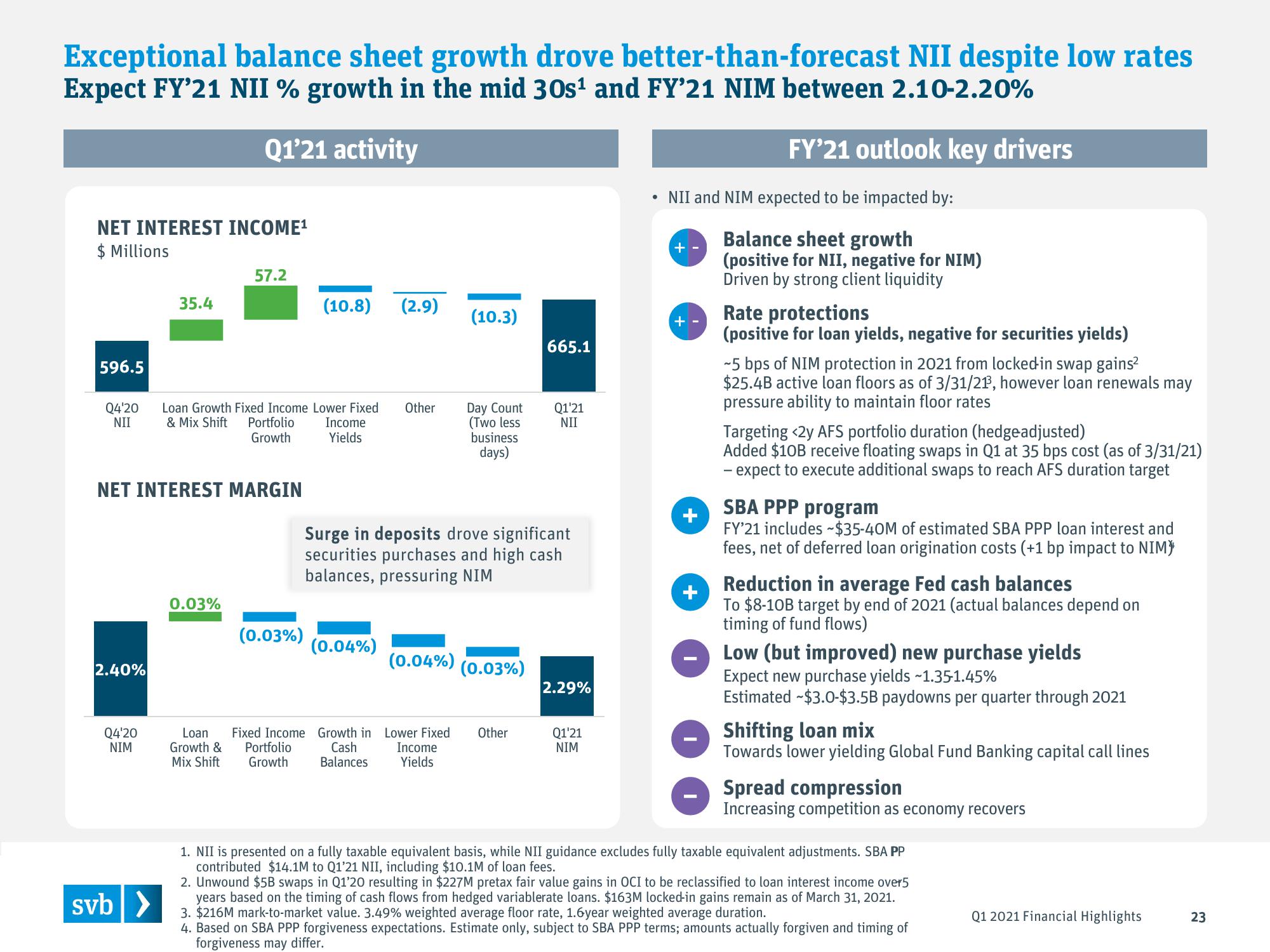 Silicon Valley Bank Results Presentation Deck slide image #23