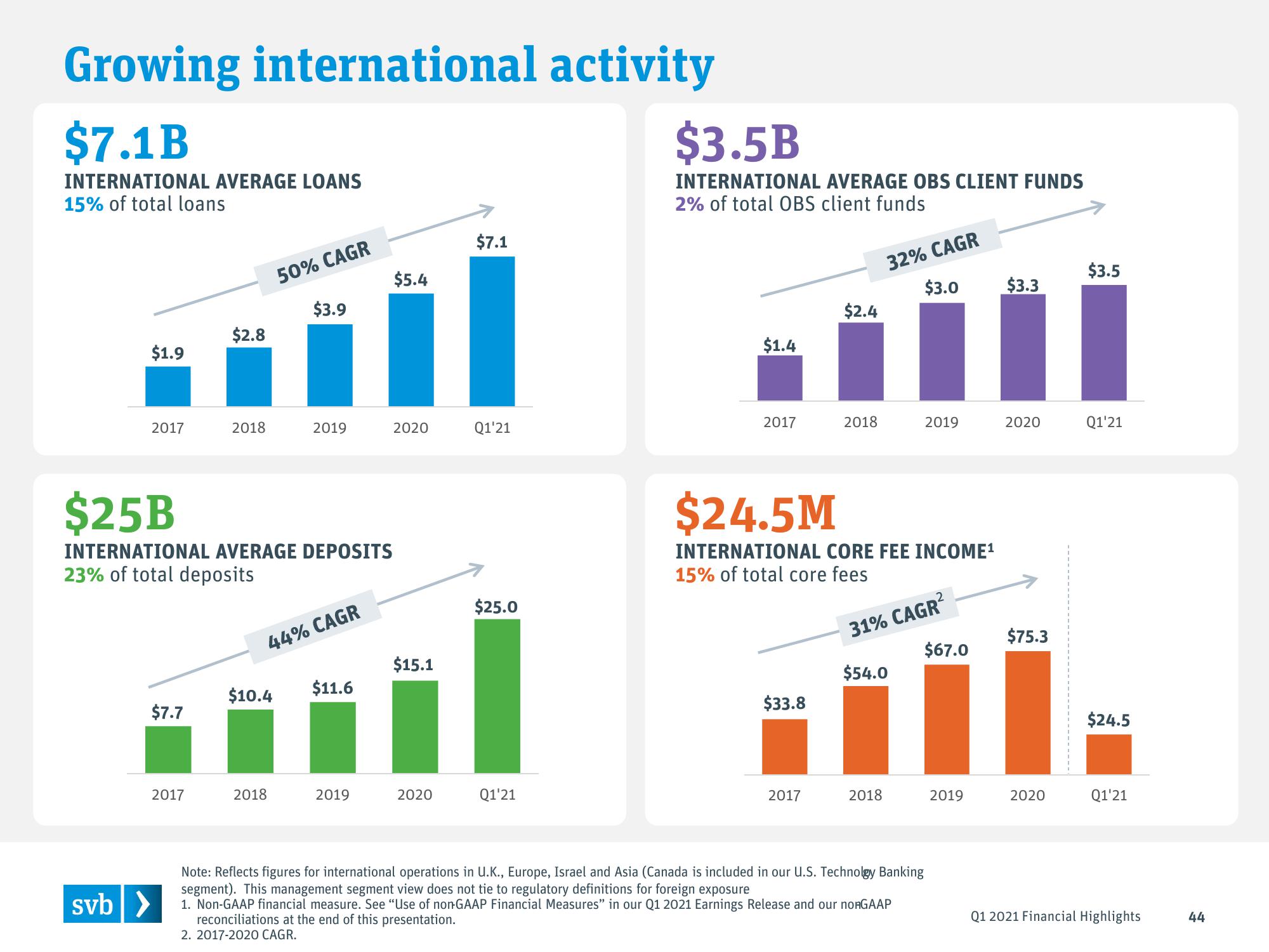 Silicon Valley Bank Results Presentation Deck slide image #44