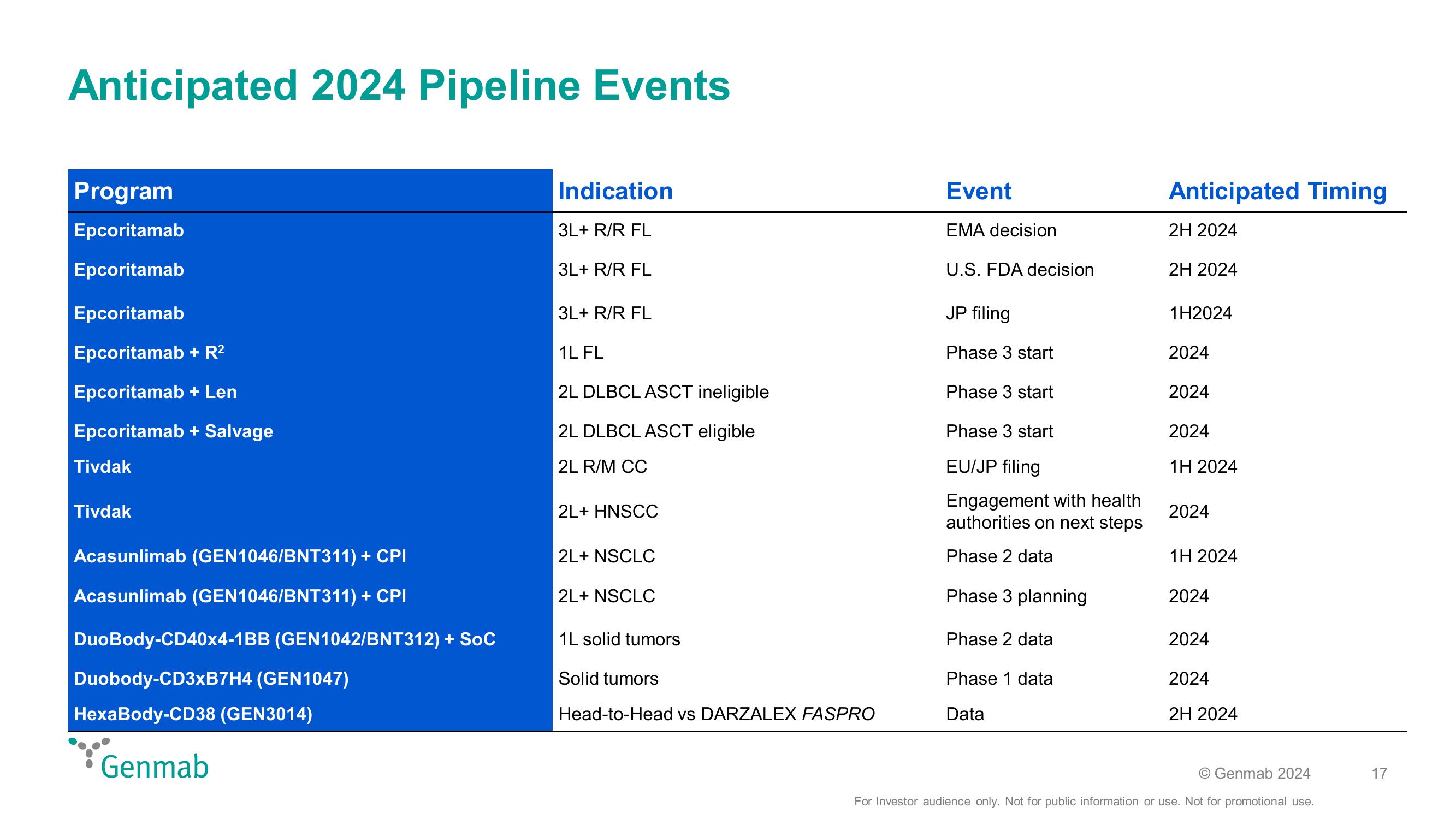 42nd Annual J.P. Morgan Healthcare Conference slide image #17