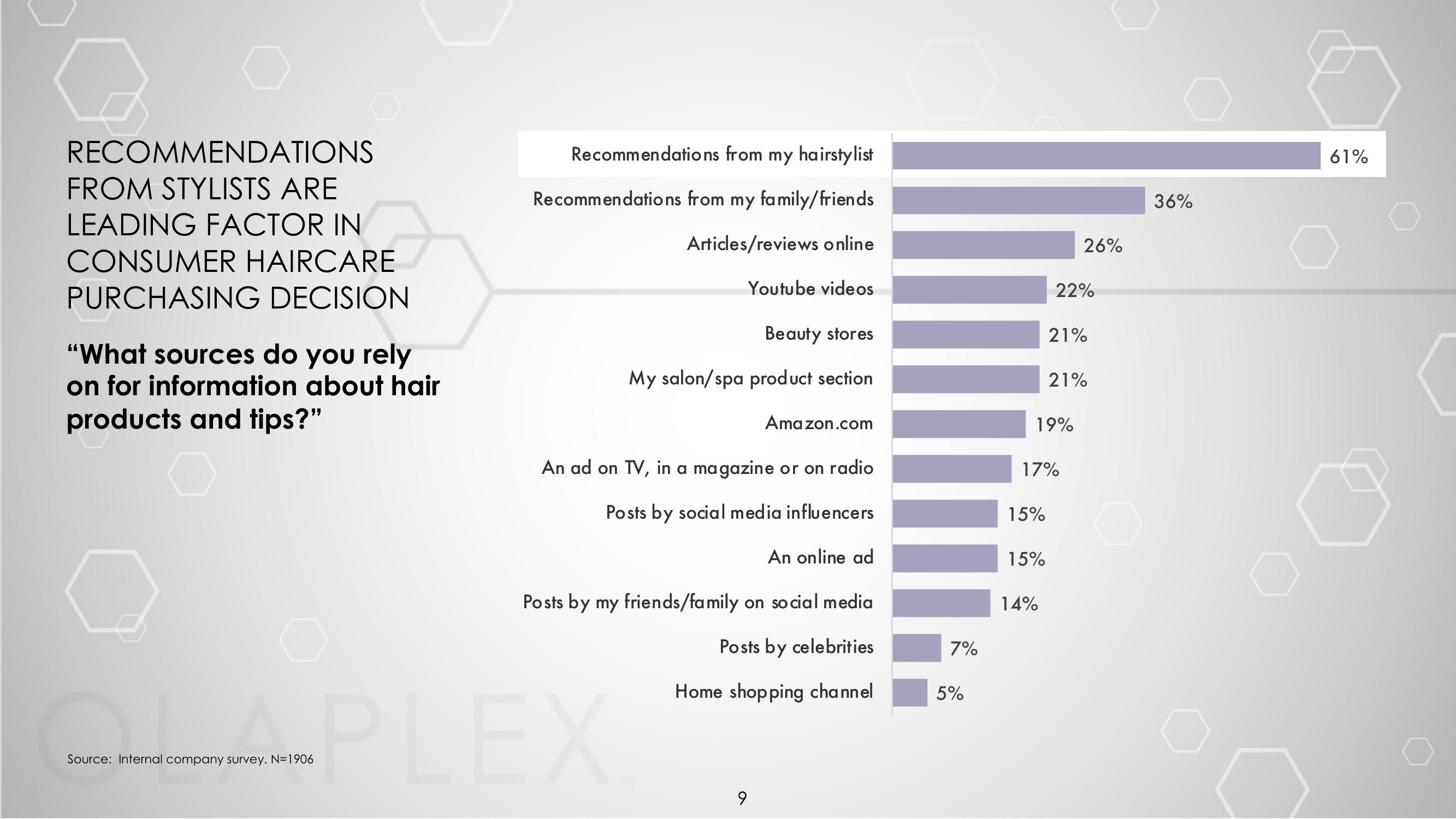 Olaplex Investor Presentation Deck slide image #9