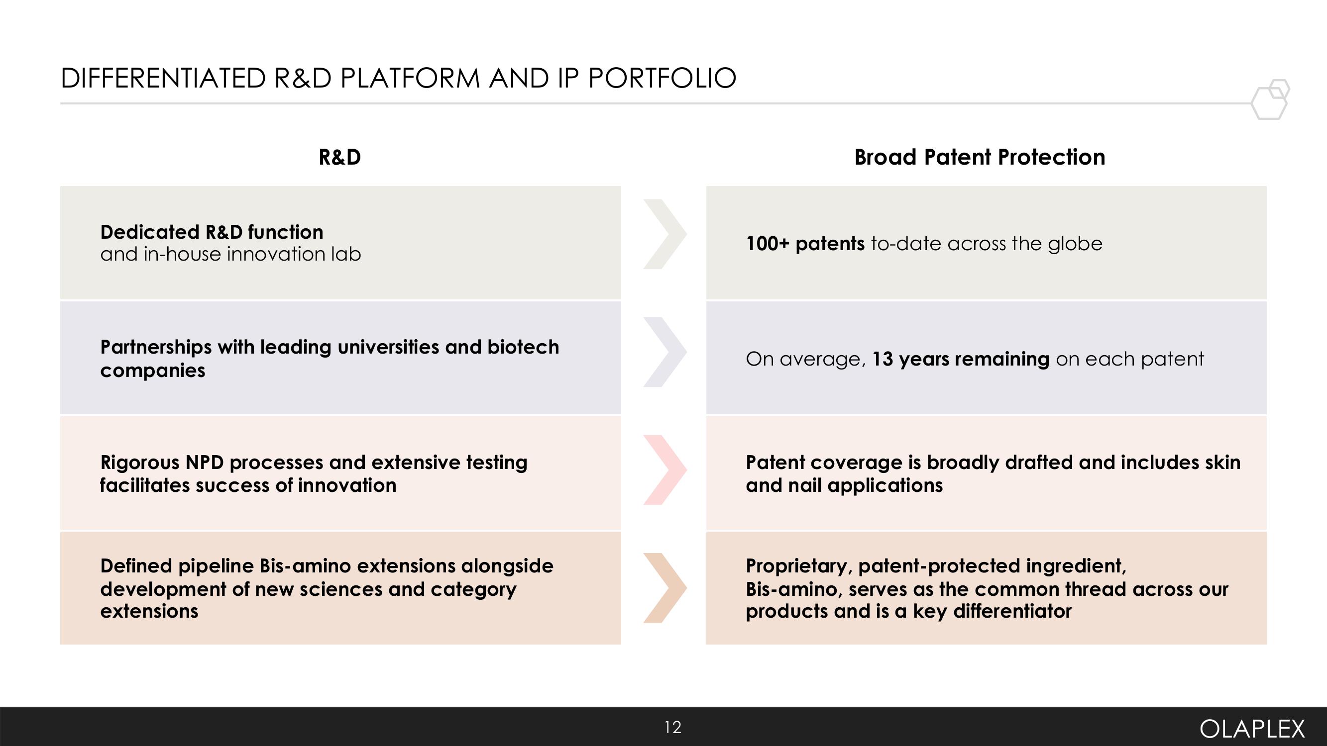 Olaplex Investor Presentation Deck slide image #12