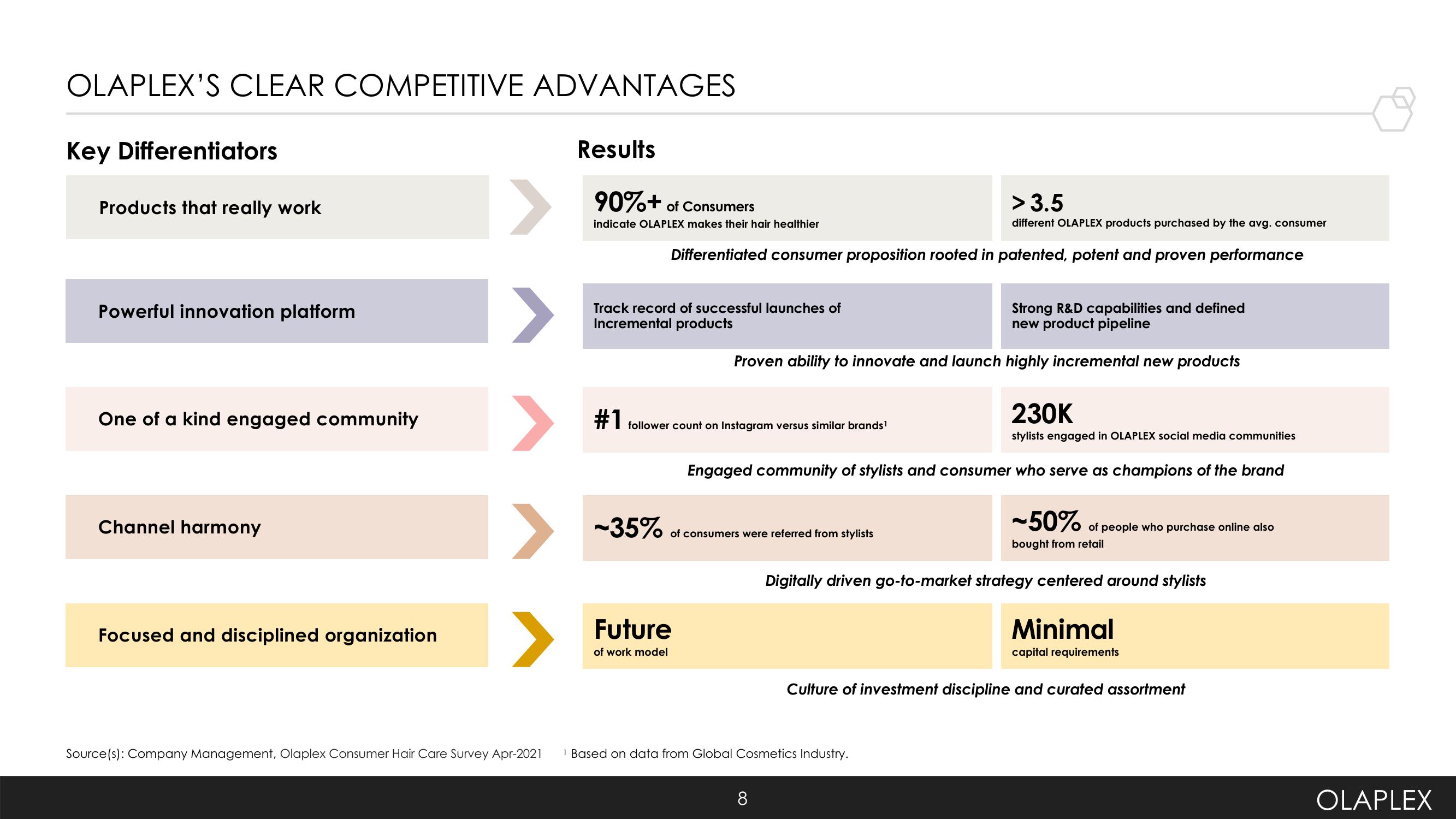 Olaplex Investor Presentation Deck slide image #8