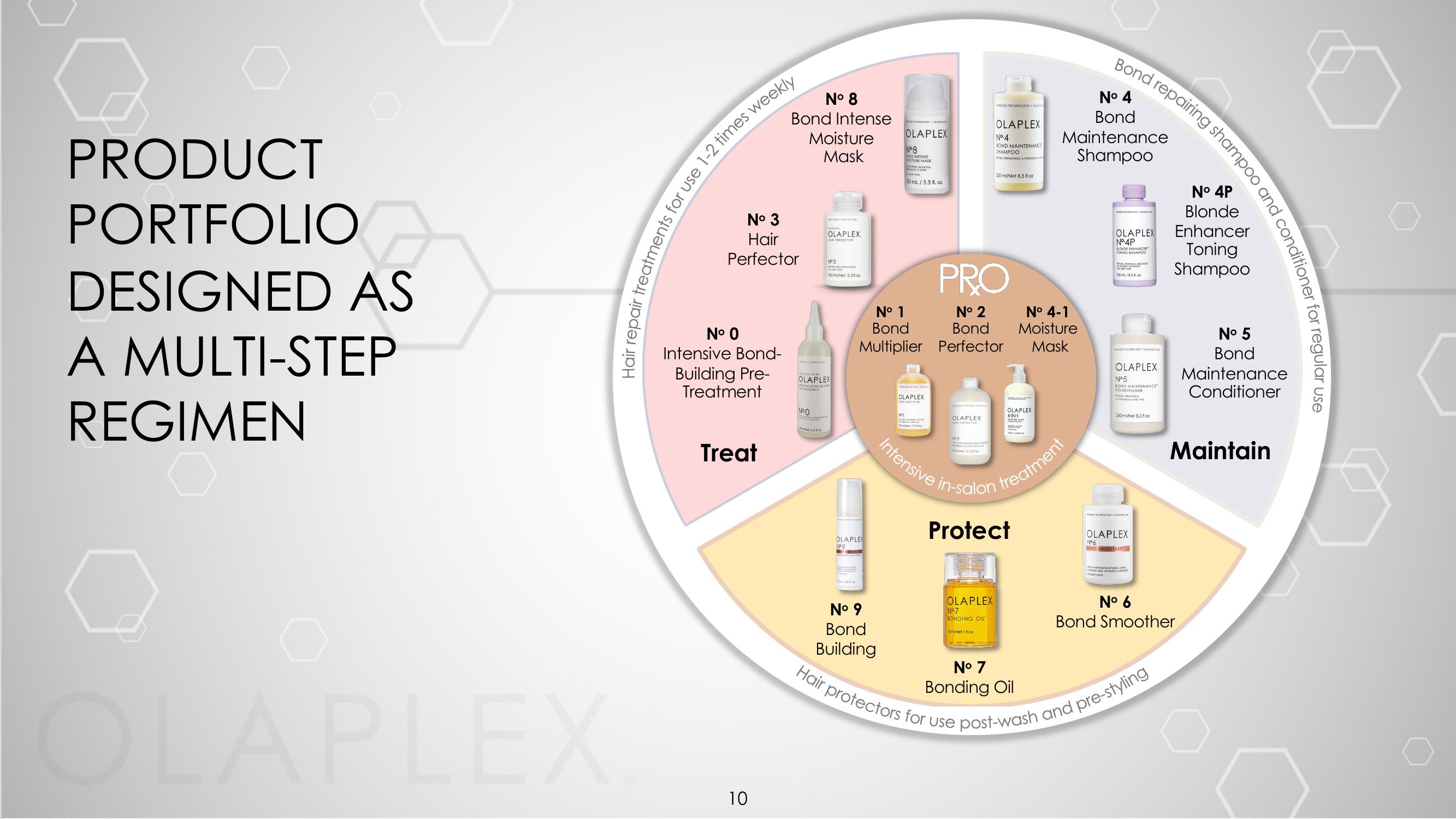 Olaplex Investor Presentation Deck slide image #10