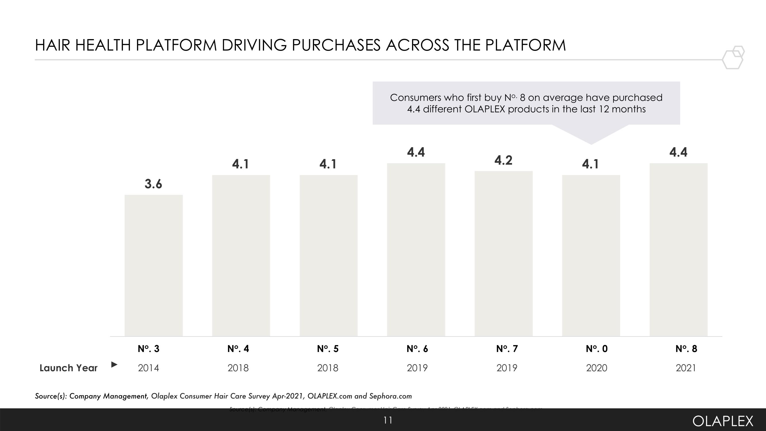 Olaplex Investor Presentation Deck slide image #11