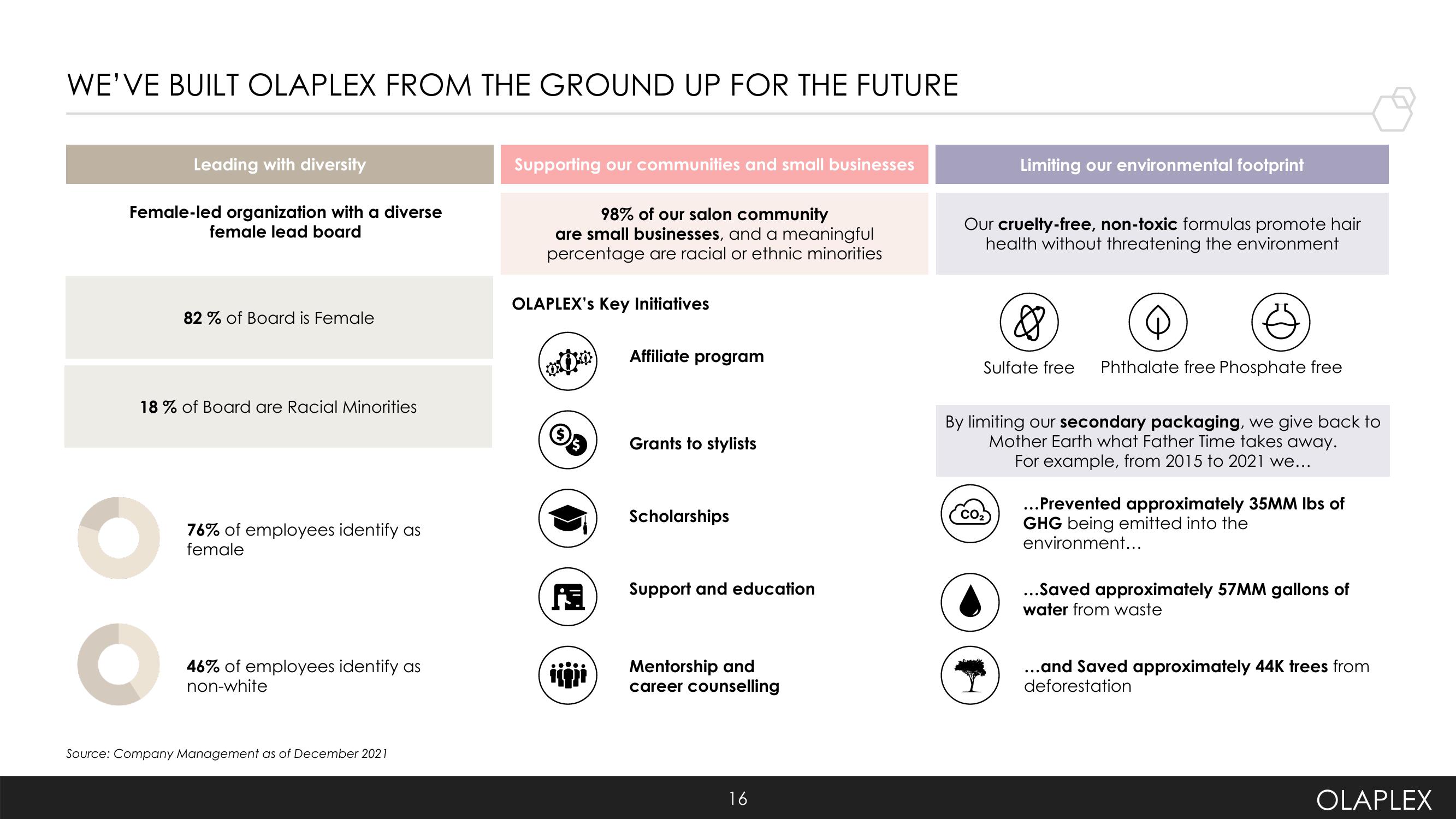 Olaplex Investor Presentation Deck slide image #16