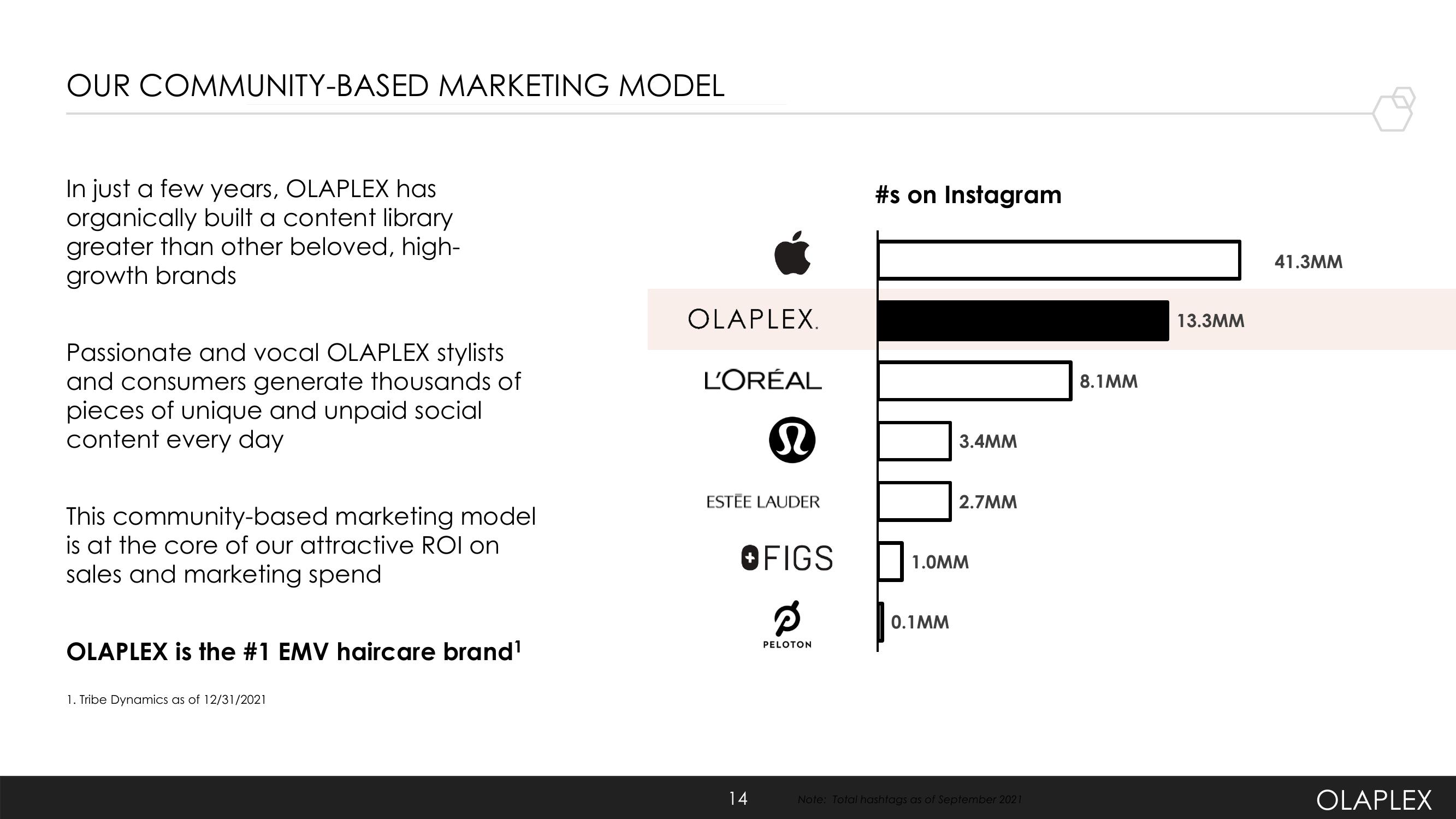 Olaplex Investor Presentation Deck slide image #14