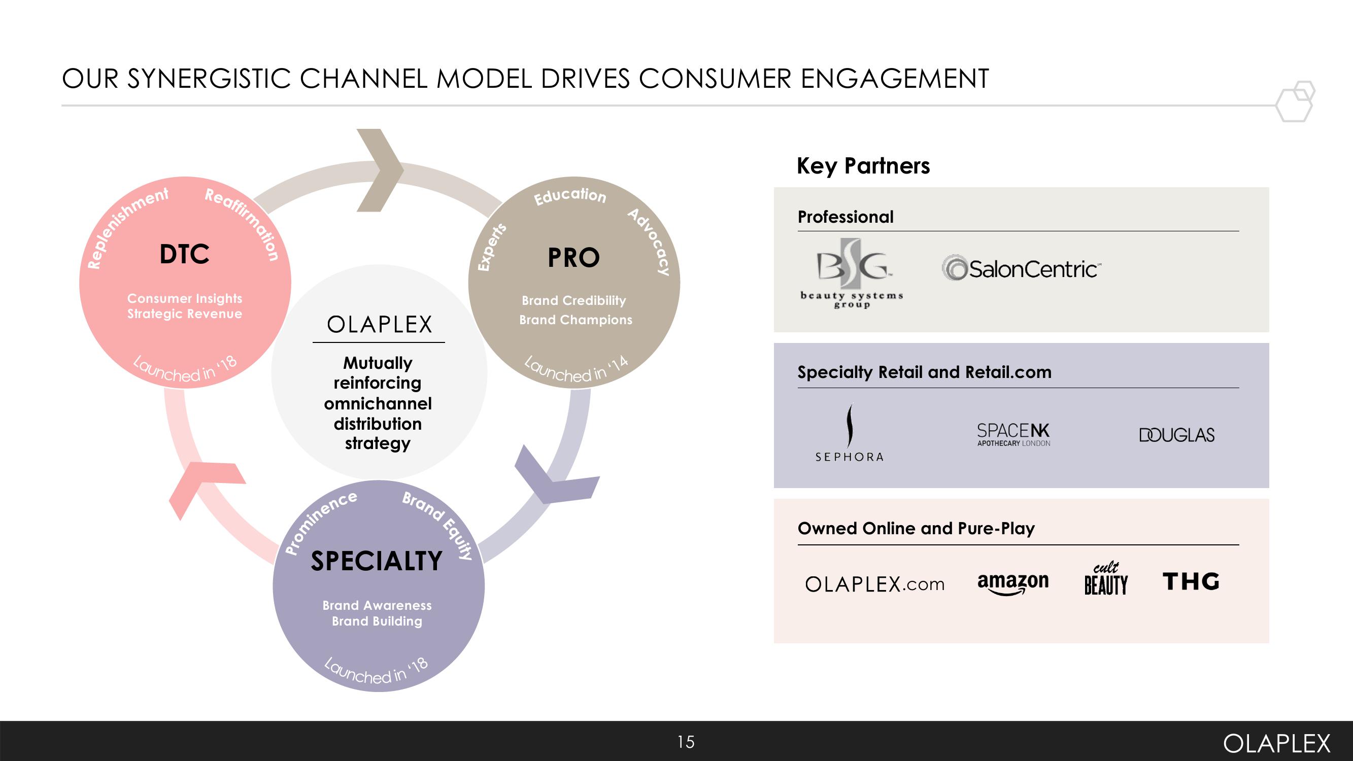 Olaplex Investor Presentation Deck slide image #15