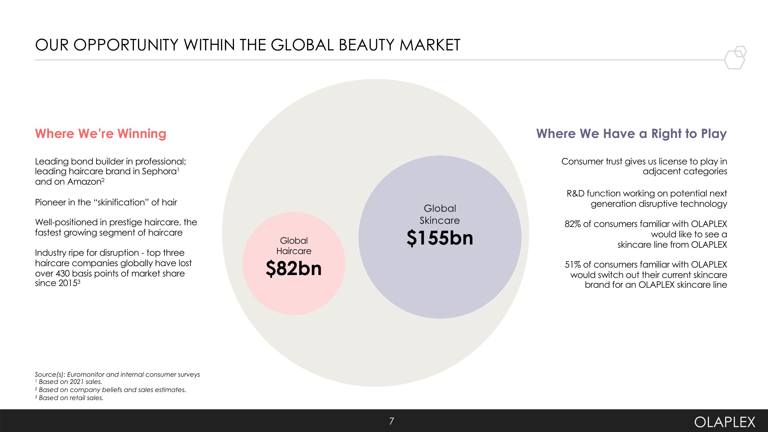 Olaplex Investor Presentation Deck slide image #7