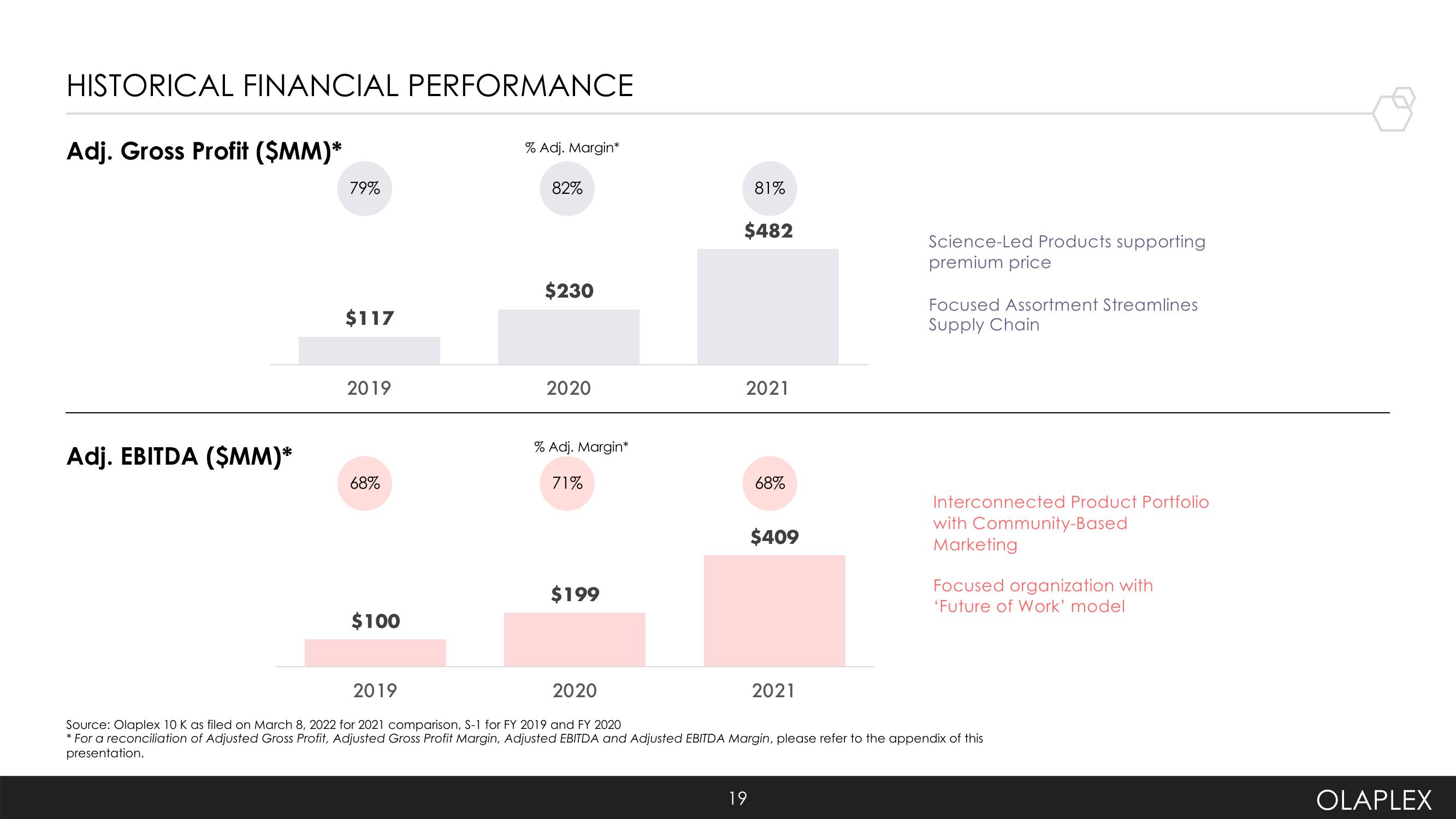 Olaplex Investor Presentation Deck slide image #19