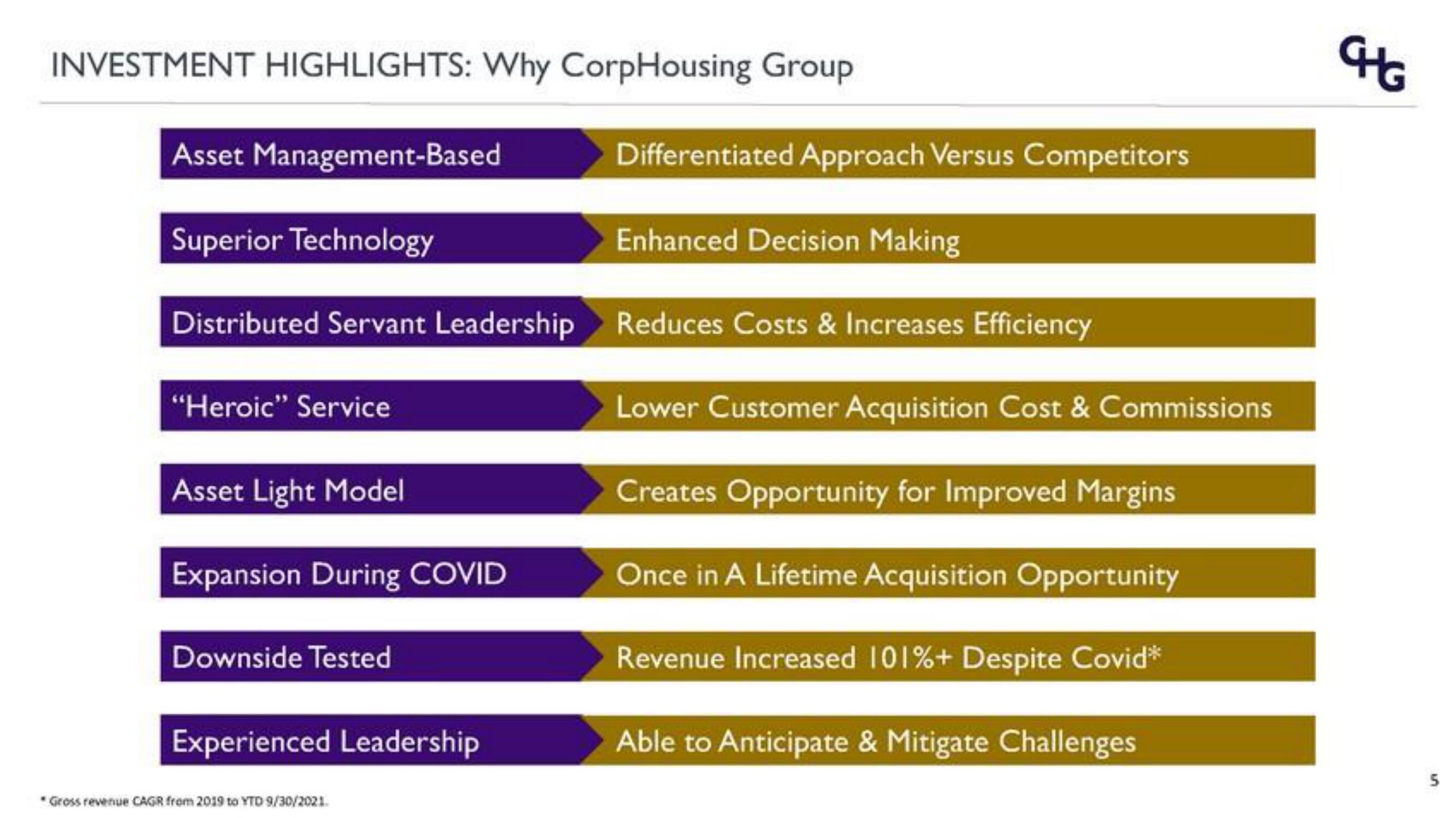 Corphousing Group IPO Presentation Deck slide image #5