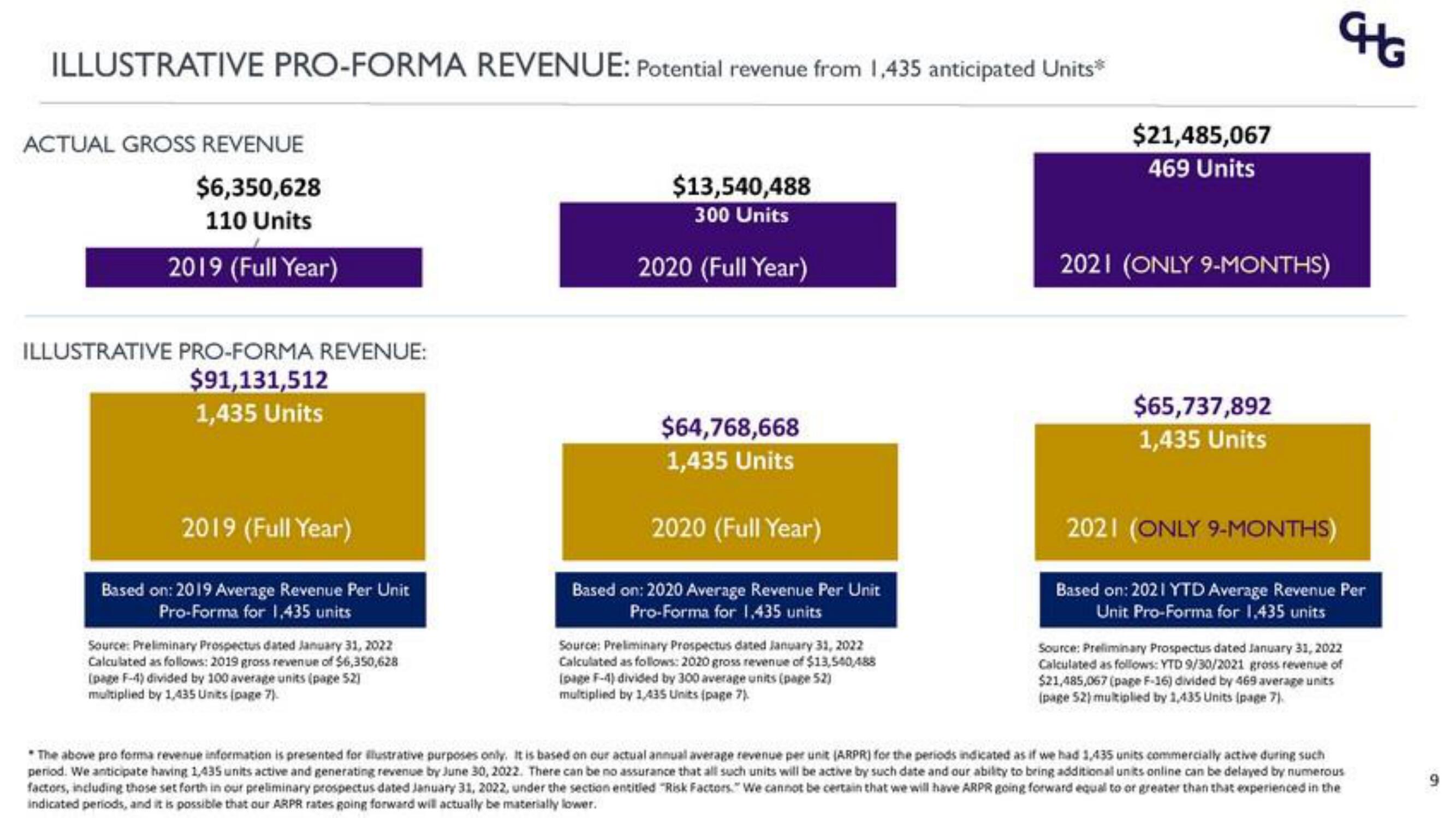 Corphousing Group IPO Presentation Deck slide image #9