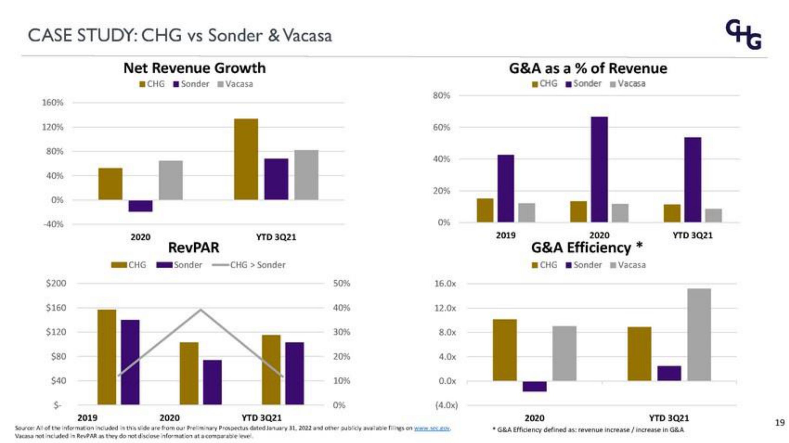 Corphousing Group IPO Presentation Deck slide image #19