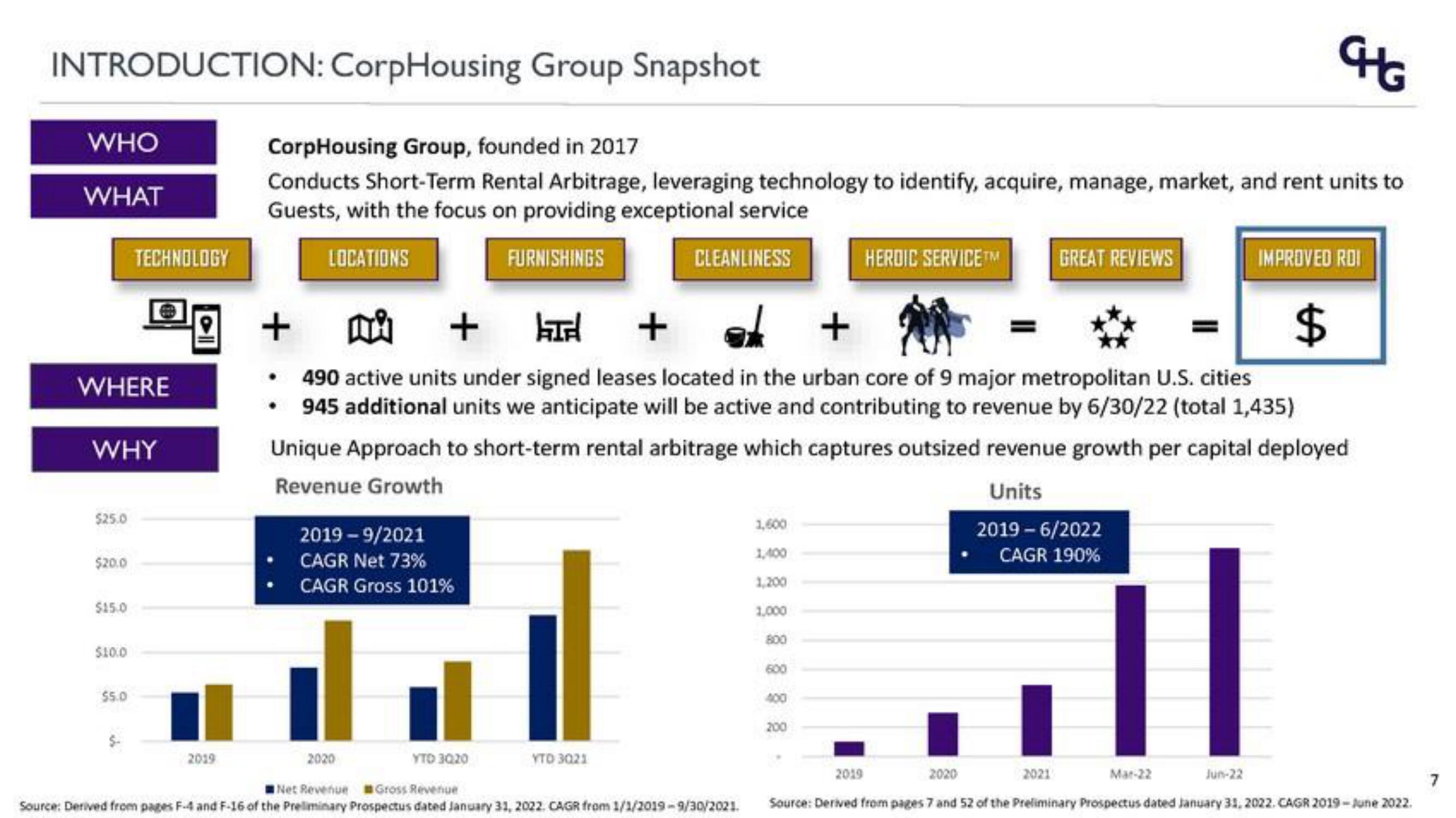 Corphousing Group IPO Presentation Deck slide image #7