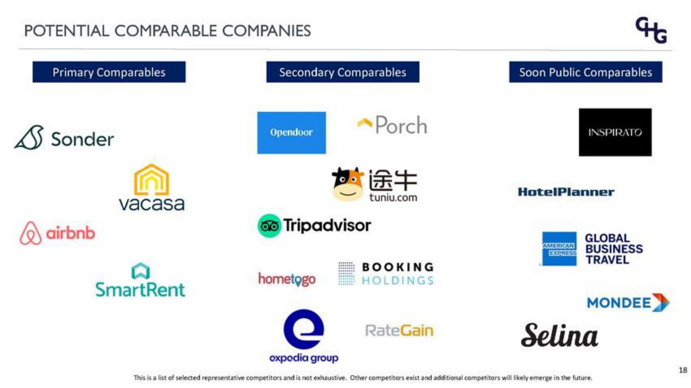 Corphousing Group IPO Presentation Deck slide image #18