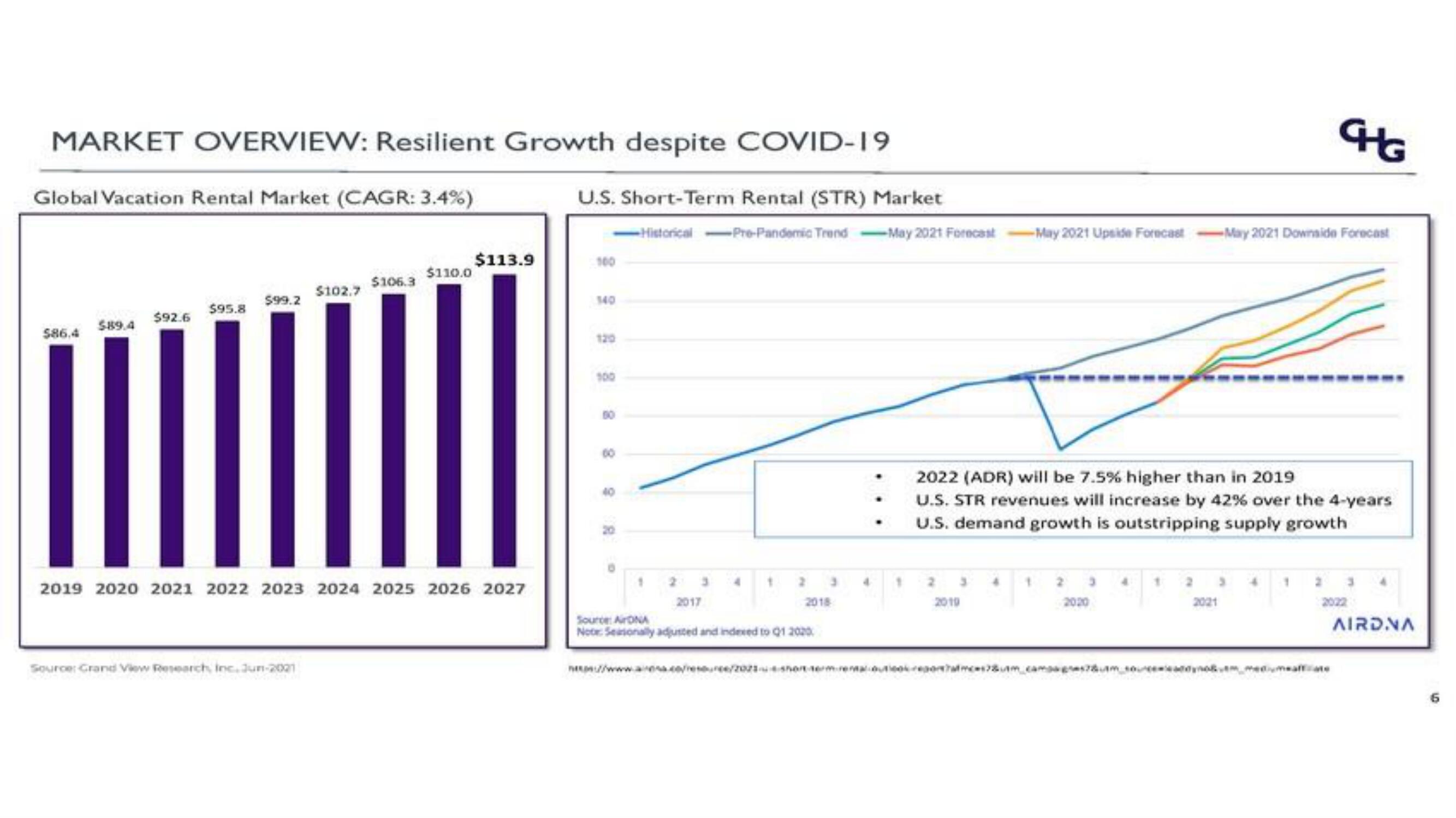 Corphousing Group IPO Presentation Deck slide image #6