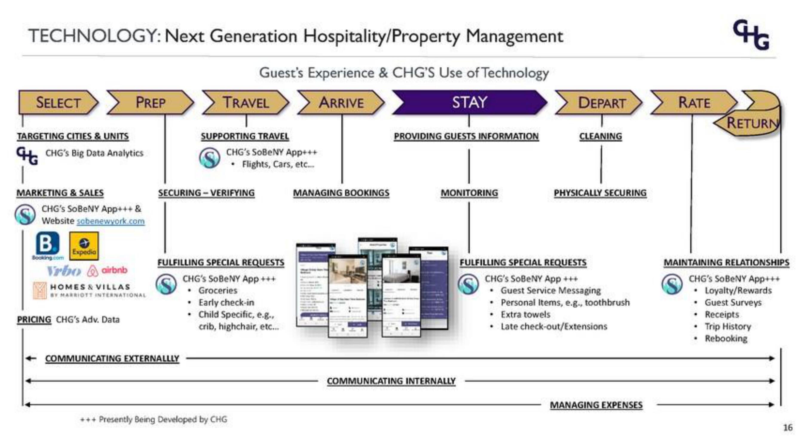 Corphousing Group IPO Presentation Deck slide image #16