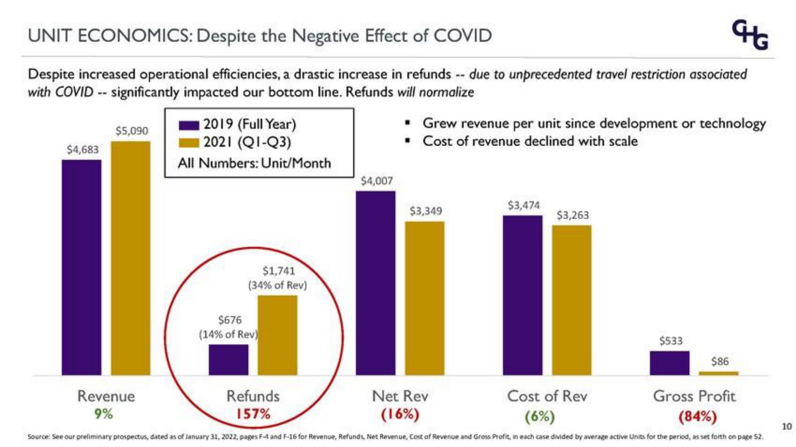 Corphousing Group IPO Presentation Deck slide image #10