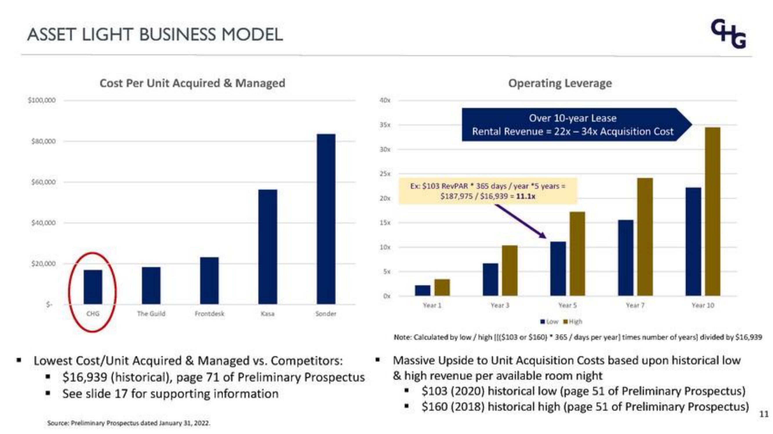 Corphousing Group IPO Presentation Deck slide image #11