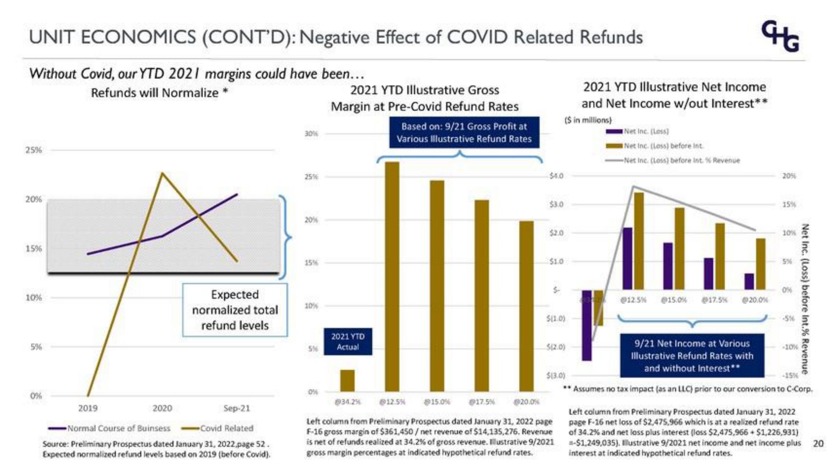 Corphousing Group IPO Presentation Deck slide image #20