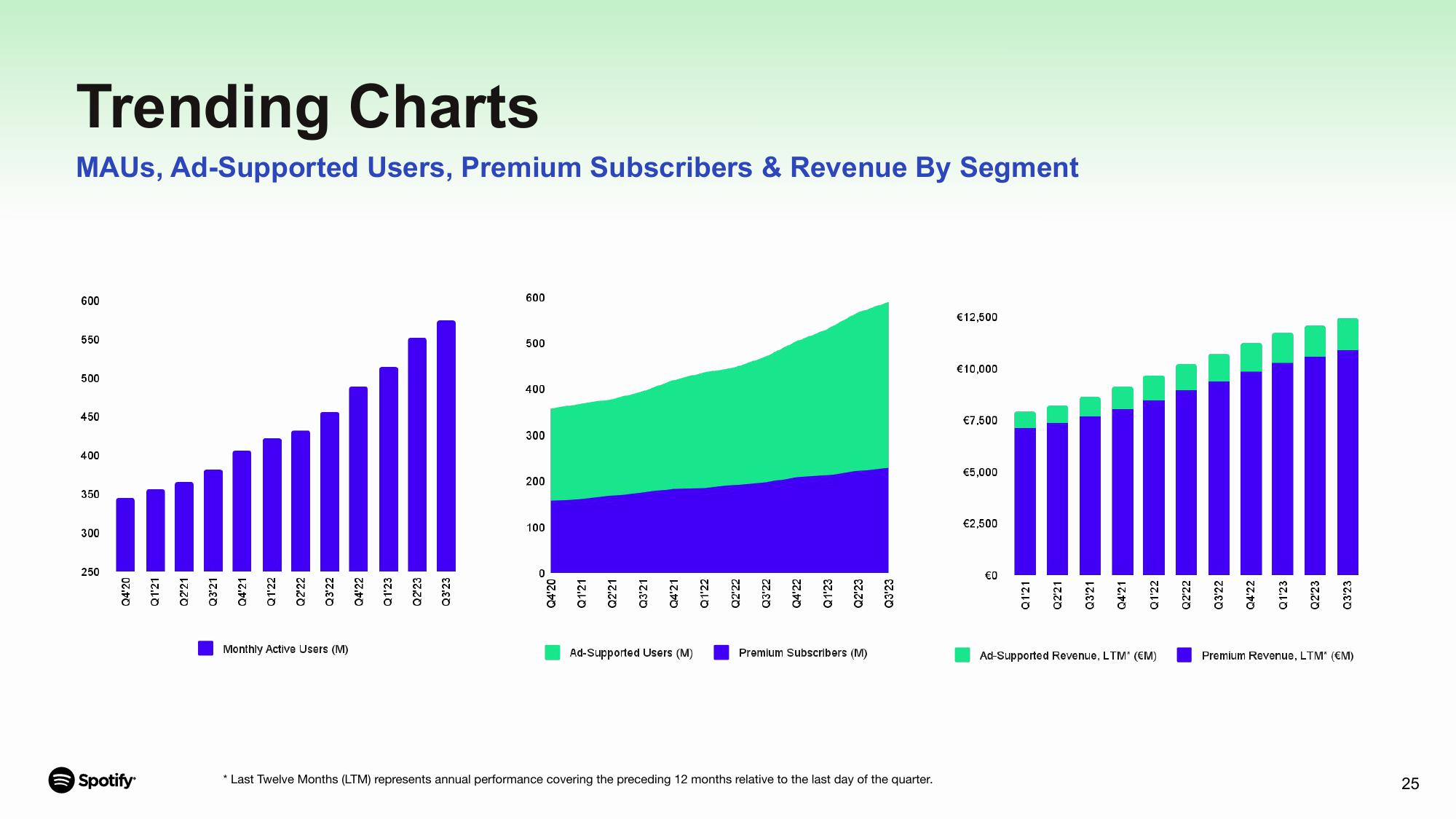 Spotify Results Presentation Deck slide image #25