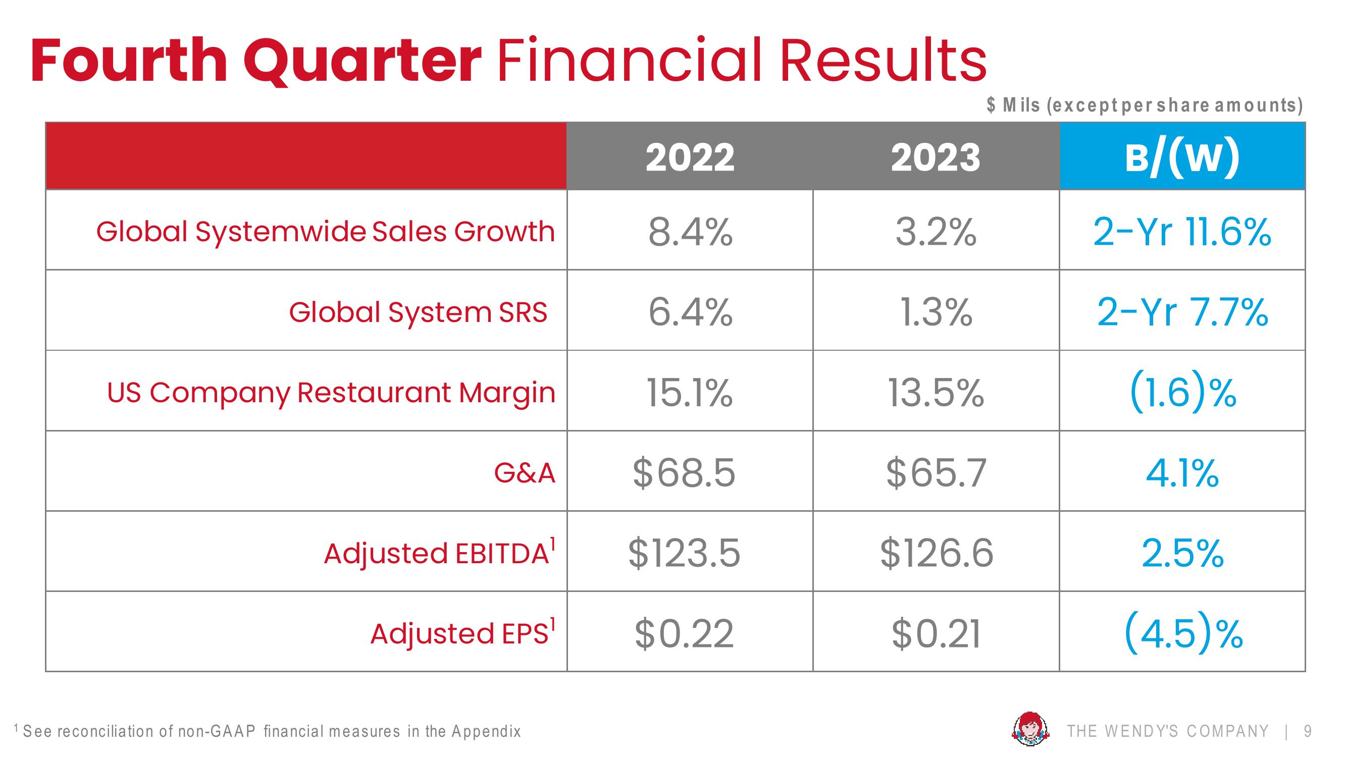 Wendy's Fourth Quarter 2023 slide image #9